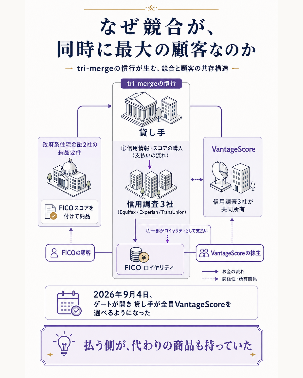 FICOと信用調査3社とVantageScoreの関係を1図1問で示す縦長の図。問いは『なぜ競合が、同時に最大の顧客なのか』。中央に住宅ローン審査の代金の流れを縦に配置する。借り手を審査する貸し手が、tri-mergeの慣行により信用調査3社それぞれから信用情報とスコアを買い、その代金の一部がFICOへロイヤリティとして流れる構図。左側に、その流れ全体を成立させているゲートとして、政府系住宅金融2社の納品要件（FICOスコアを付けて納品すること）を1つのゲート記号で置く。右側に、信用調査3社が共同で所有する合弁会社としてVantageScoreを置き、3社がFICOの顧客であると同時にVantageScoreの株主でもあることを2本の線で示す。下部に、2026年9月4日にFHFA長官の指示でゲートが開き、貸し手が全員VantageScoreを選べるようになったことを1行で置く。一文の答えとして『払う側が、代わりの商品も持っていた』と着地させる。価格の年次推移、株価、決算数値はこの図には載せない