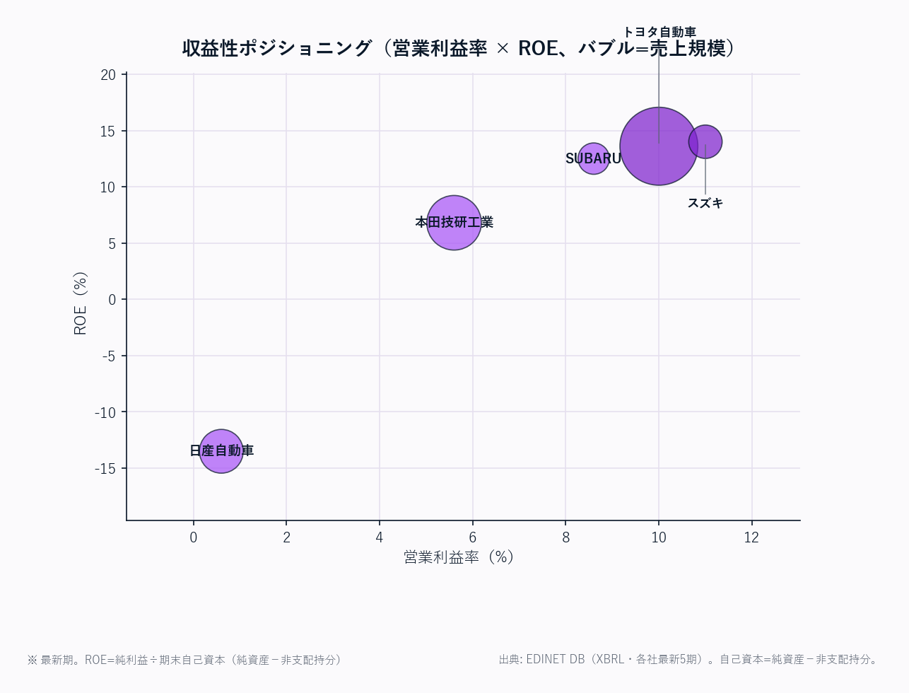収益性ポジショニング（営業利益率 × ROE、バブル=売上規模）