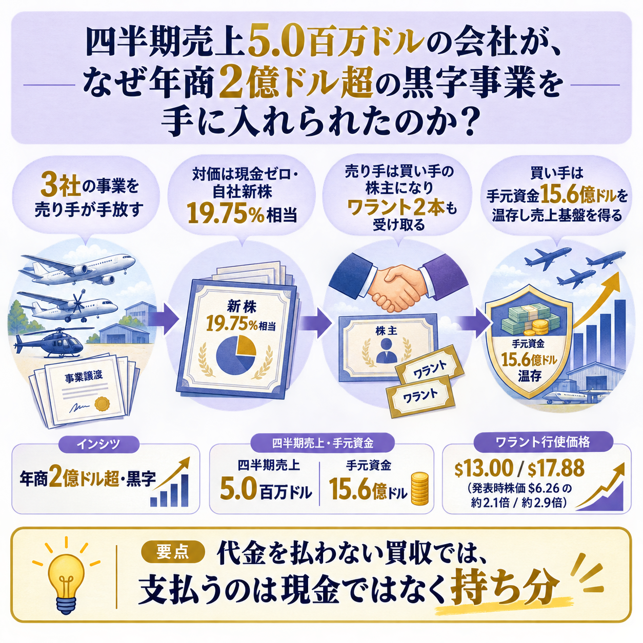 四半期売上5.0百万ドルのアーチャー・アビエーションが年商2億ドル超の黒字防衛事業インシツを含むボーイングの3子会社を買収する取引で、対価が現金ではなくアーチャーの新株19.75%相当であり、売り手のボーイングが買い手の筆頭級株主に転じるという一本の因果を示し、アーチャーの手元資金15.6億ドル、インシツの年商2億ドル超、ワラント行使価格13.00ドルと17.88ドルという根拠数値を添えた概要図