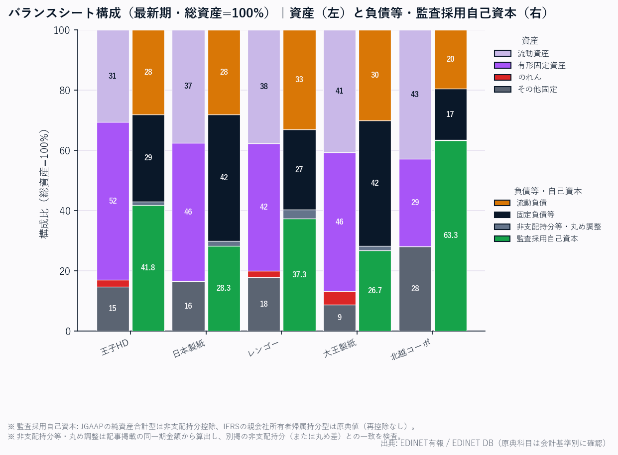 バランスシート構成(各社・総資産=100%/資産と負債等・会計基準別の監査採用自己資本)