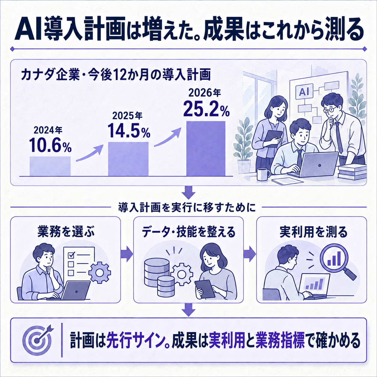 AI導入計画と実利用を分けて考える