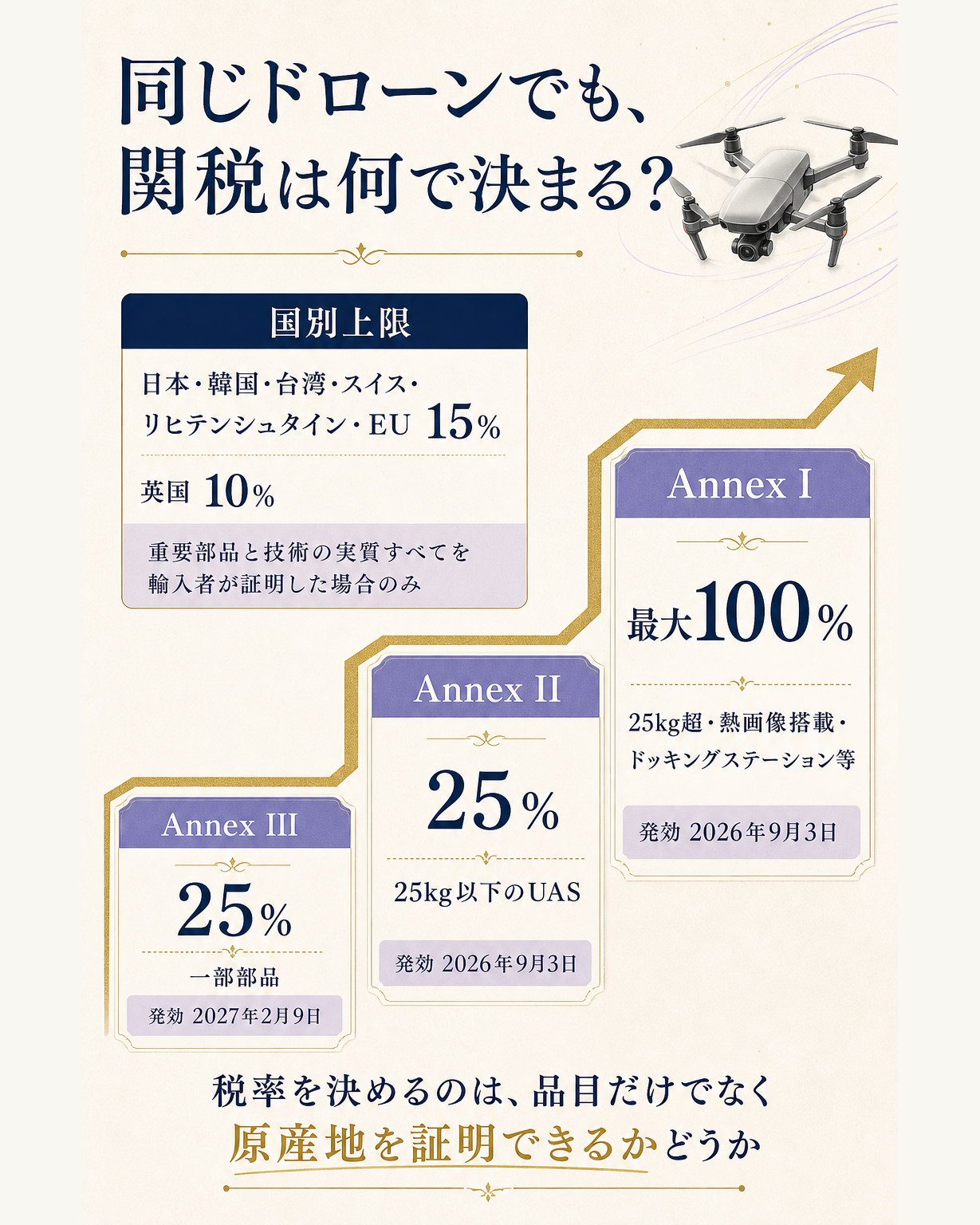 アメリカのドローン関税が一律ではなく三段構造になっていることを示す図。Annex Iの100%が25kg超と熱画像搭載機とドッキングステーションを狙い、Annex IIの25%が25kg以下、Annex IIIの25%が部品で発効だけ2027年2月9日にずらされていること、そのうえに日本など同盟国産品の15%上限と英国の10%上限が原産地証明を条件に重なることを整理し、税率は品目ではなく証明できるかどうかで決まるという一文の答えに着地する構造図