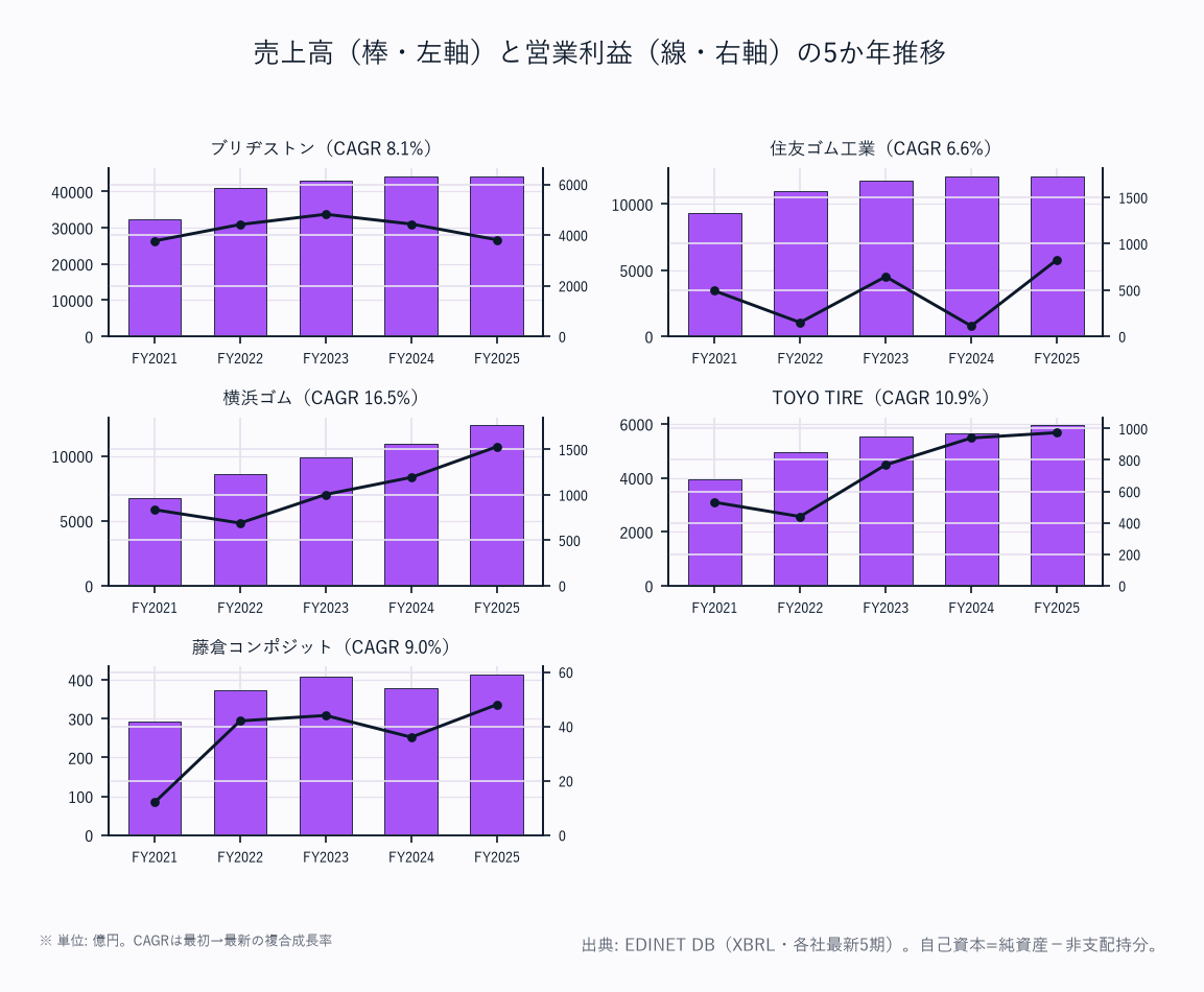 売上高（棒・左軸）と営業利益（線・右軸）の5か年推移（5社）