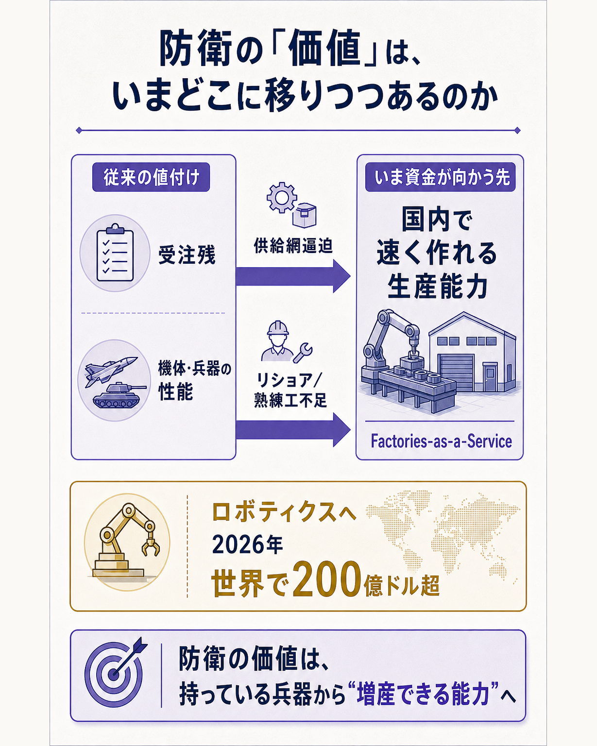 防衛の値付けはこれまで受注残や機体性能に集中してきたのに対し、供給網の逼迫と熟練工不足を背景に『国内で速く増産できる生産能力』自体へ資金が向かい始めたという、価値の置き所の移動を示す図