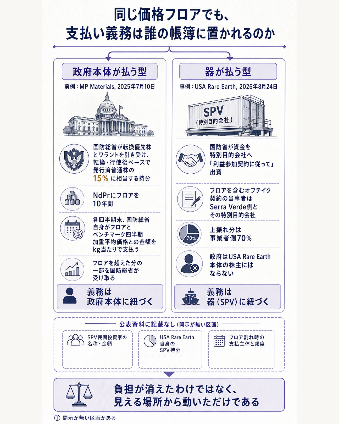 米国政府による重要鉱物への介入を、MP Materials型とUSA Rare Earth型の対比で示す構造図。問いは、同じ価格フロアでも、支払い義務は誰の帳簿に置かれるのか。中央を左右2列の対比にする。左列はMP Materials型（2025年7月10日）で、国防総省が転換優先株4億ドルとワラントを引き受け発行済普通株の15%に相当する持分を取得し、NdPrに110ドル/kgのフロアを10年間設定、各四半期末に国防総省自身が差額をkg当たりで支払い、110ドルを超えた分は30%を国防総省が受け取る。義務は政府本体に紐づく。右列はUSA Rare Earth型（2026年8月24日）で、国防省は7億5,000万ドルを特別目的会社へ利益参加契約に基づいて出資し、フロアを含むオフテイク契約の当事者はSerra Verde側とその特別目的会社、上振れ分は事業者側が70%を取得する。義務は器に置かれ、政府はUSA Rare Earth本体の株主にはならない。右列の下に開示されていない項目を明記する。特別目的会社に出資する民間投資家の名称と金額、USA Rare Earth自身の持分、フロア割れ時の支払主体と頻度はいずれも公表資料に記載が無いこと。左右は色ではなく見出しラベル（政府本体が払う型／器が払う型）で区別が付くようにする。一文の答えとして、この取引で新しかったのは支援の金額ではなく、相場の下振れリスクを置く場所である、と着地させる図