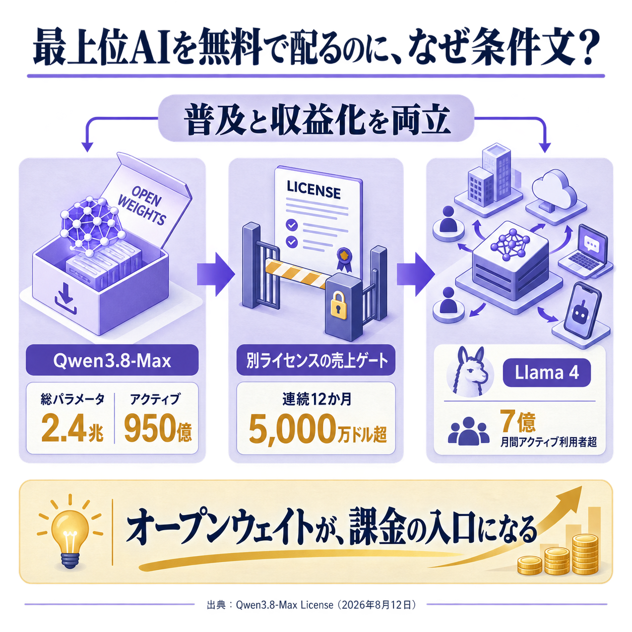 オープンウェイトの無料が条件付きに変わったという一本の因果を示す概要図。アリババが初めて最上位級モデルの重みを公開した一方で、ライセンスには年5,000万ドルの売上ゲートが置かれ、対象がモデル再販とコーディング補助という業態に名指しで絞られたこと、比較対象のLlama 4のゲートが7億月間利用者という規模基準であることを根拠に、オープンウェイトが配布戦略から課金の入口へ変わったと結論づける図