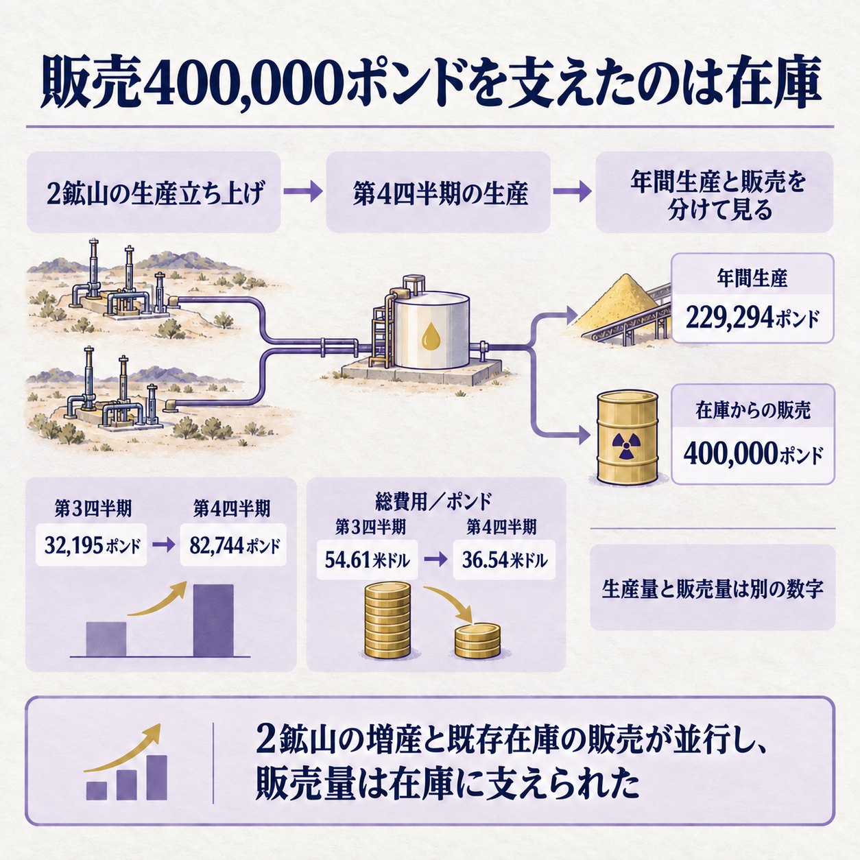 2つの生産拠点の立ち上げが販売在庫を支える流れ