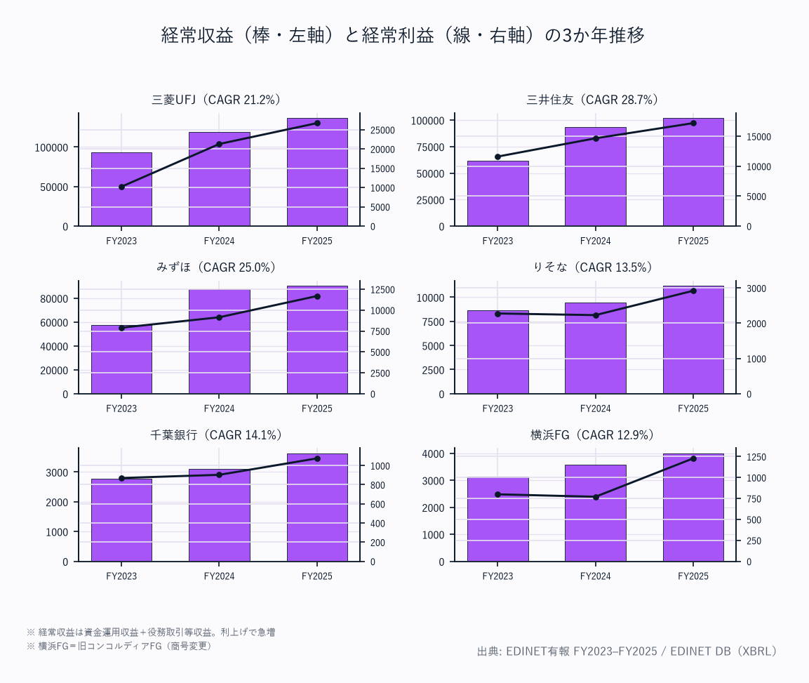 経常収益(棒・左軸)と経常利益(線・右軸)の5か年推移(6社)