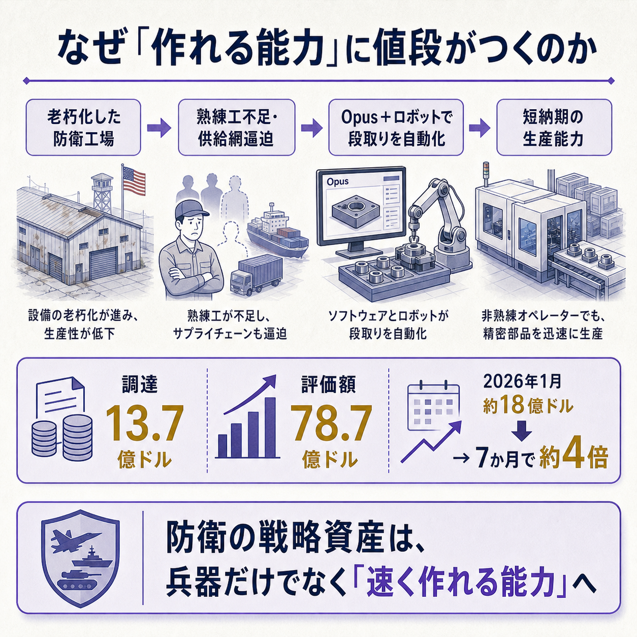 米国の防衛生産は老朽化した町工場と熟練工不足が律速になっているという問いに対し、ハドリアンがソフトとロボットで工場の段取りを自動化し、非熟練の操作員でも軍需部品を短納期で作れる仕組みを掲げ、7か月で評価額を約4倍・約1.2兆円に伸ばした流れを一本の因果で示す図