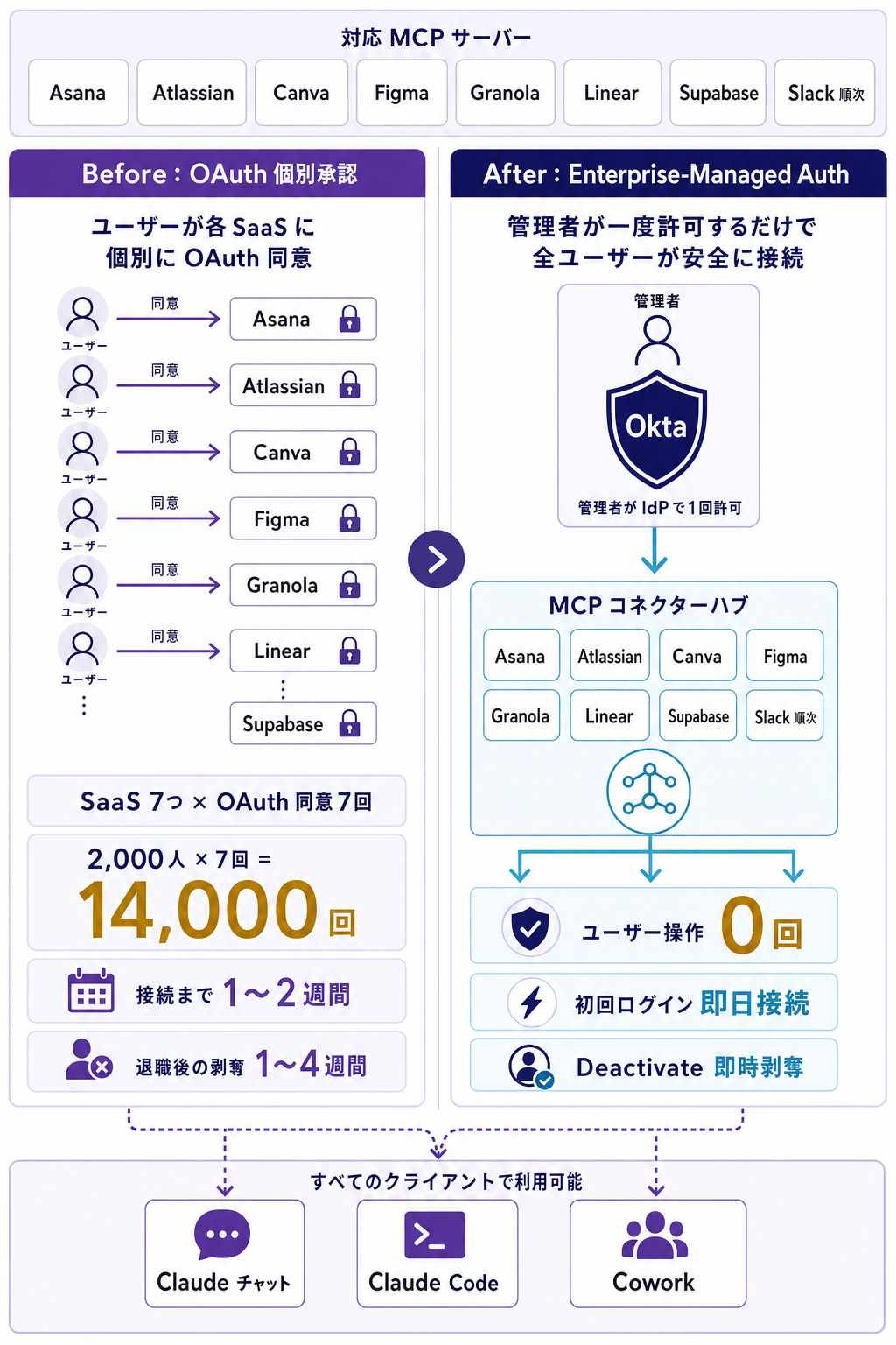 Enterprise-Managed Auth のゼロタッチ認可フロー(Before/After 比較)
