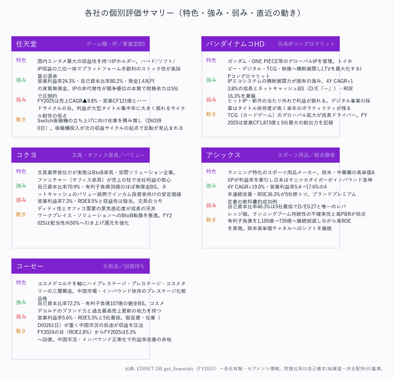 各社の個別評価サマリー(特色・強み・弱み・直近の動き)