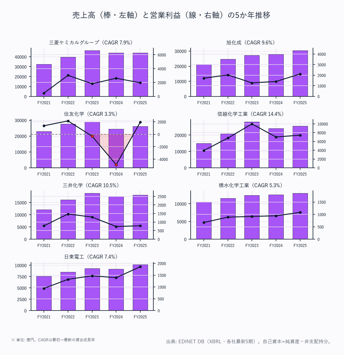 売上高(棒・左軸)と営業利益(線・右軸)の5か年推移(7社)