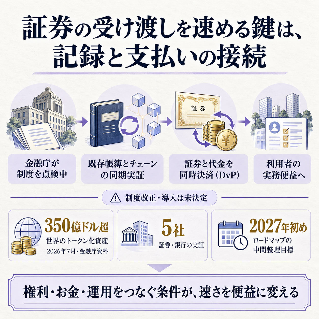 証券と資金の記録をつなぎ受け渡しを速める構想