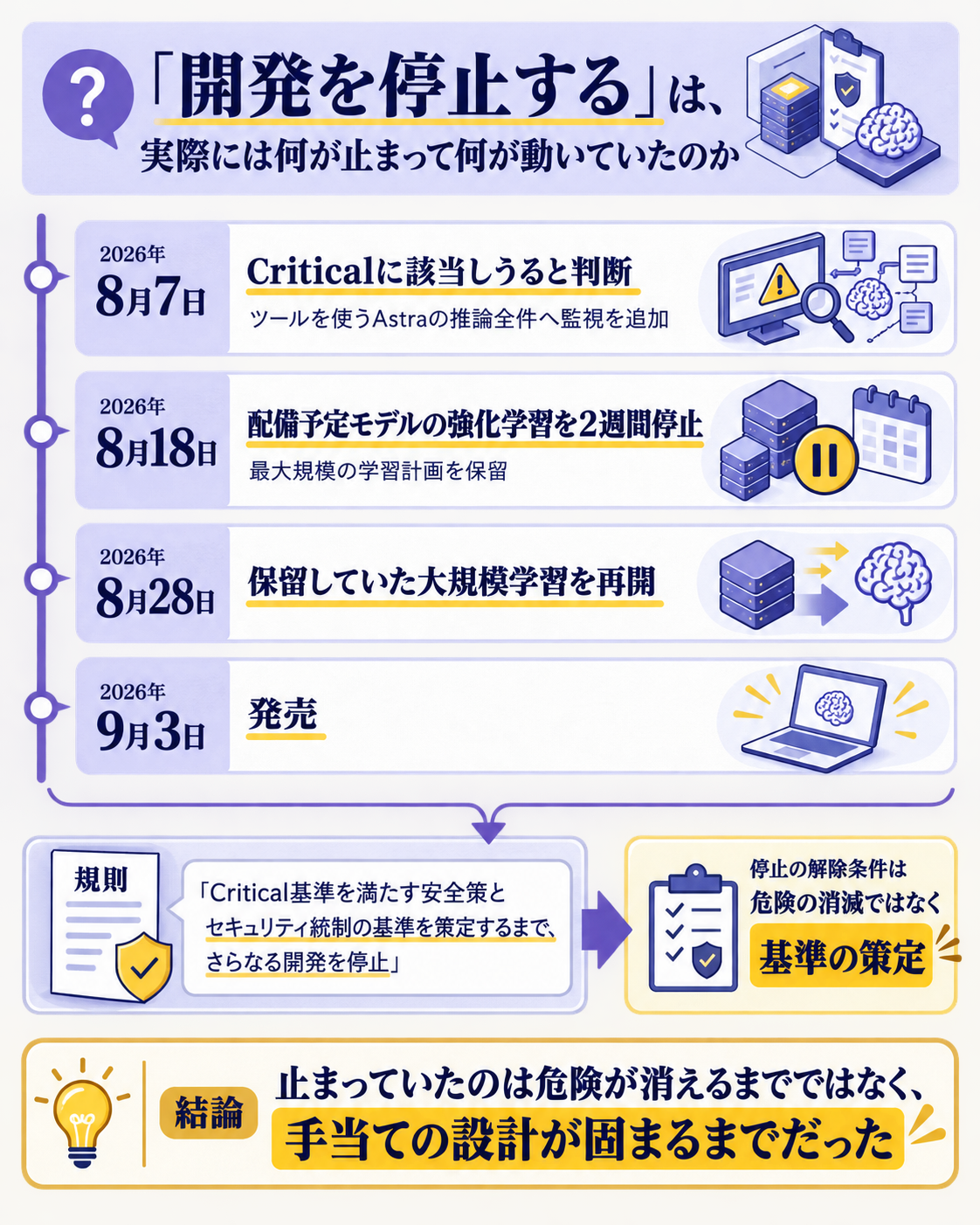 OpenAIが「開発を停止する」と定めた条項が実際にどう運用されたかを1図1問で示す縦長の図。問いは『開発を停止するとは、実際には何が止まって何が動いていたのか』。2026年8月7日から9月3日までを1本の時間軸で示す。8月7日は社内でCriticalに該当しうると判断し、ツールを使うAstraの推論すべてへ監視を追加した日。8月18日は配備予定モデルの強化学習を2週間停止し、最大規模の学習計画を保留にしたと公表した日。8月28日は保留していた大規模学習を再開した日。9月3日は発売日。時間軸の下に、枠組みの条文『Critical基準を満たす安全策とセキュリティ統制の基準を策定するまで、さらなる開発を停止する』を1行だけ引用として置き、線と条文の対応から、停止の解除条件が危険の消滅ではなく基準の策定であることが読めるようにする。一文の答えとして『止まっていたのは危険が消えるまでではなく、手当ての設計が固まるまでだった』と着地させる。完了率の数値、API料金、他社の動きはこの図には載せない