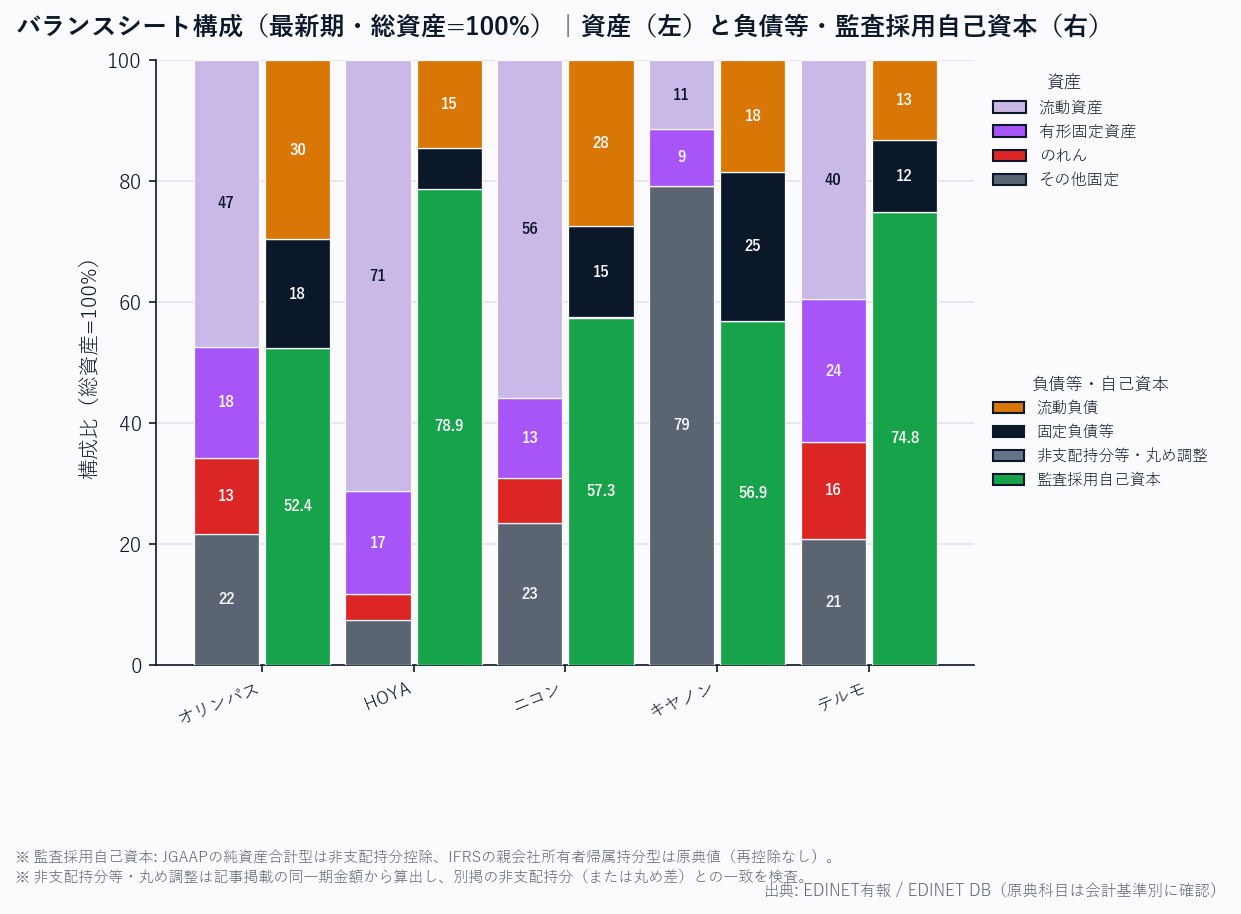バランスシート構成（各社・総資産=100%／資産と負債等・会計基準別の監査採用自己資本）