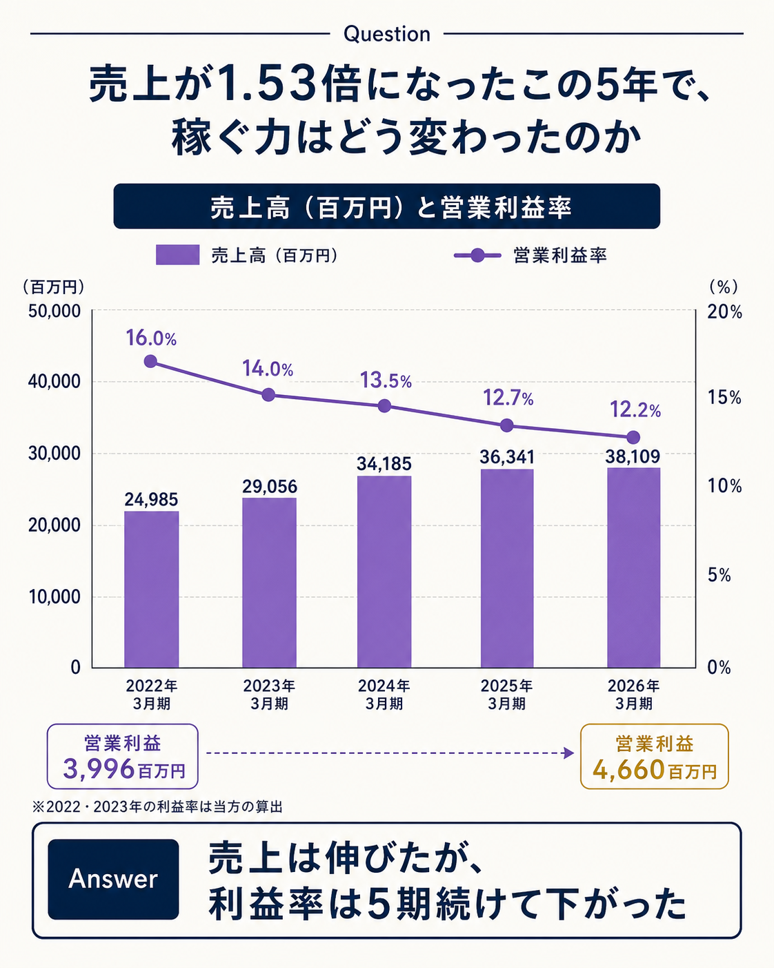 コムチュアの売上高が2022年3月期の24,985百万円から2026年3月期の38,109百万円へ1.53倍になる一方、営業利益は3,996百万円から4,660百万円へ16.6%しか伸びず、営業利益率が16.0%から12.2%へ低下し続けたことを重ねて示し、増収は利益率を守らないという一文の答えに着地するデータ図