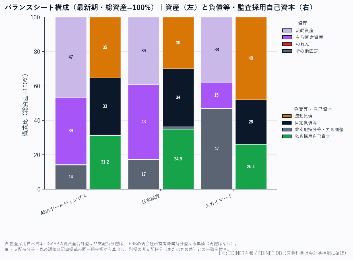 バランスシート構成(各社・総資産=100%/資産と負債等・会計基準別の監査採用自己資本)