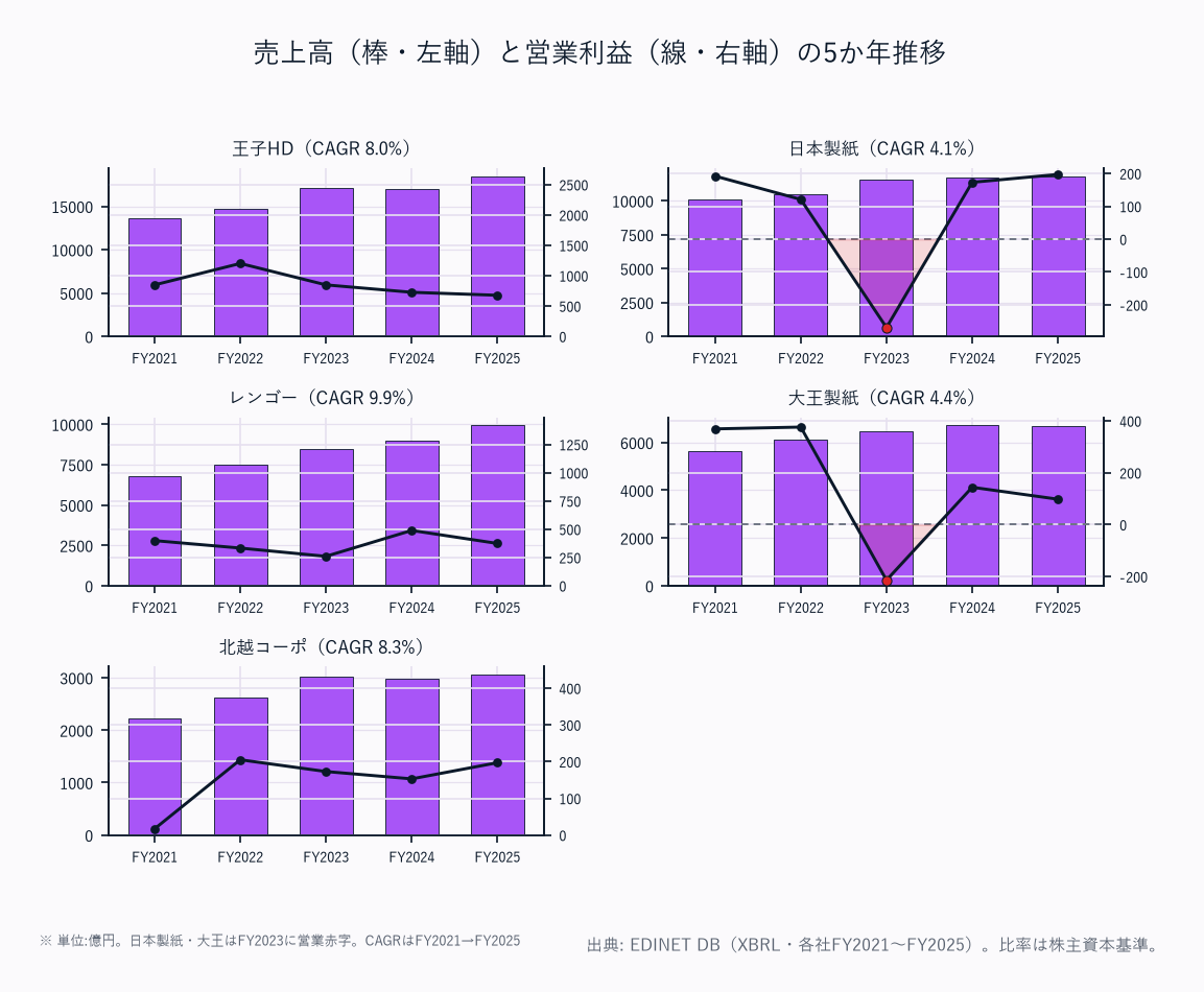 売上高(棒・左軸)と営業利益(線・右軸)の5か年推移(5社)