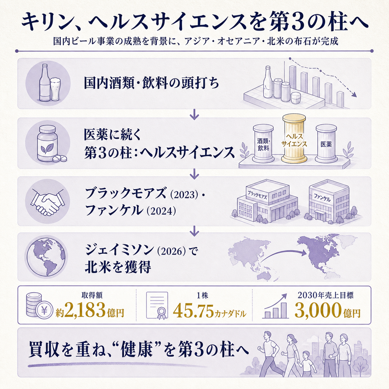 縮む国内ビール市場を前にキリンが次の柱を『健康』に定め、ブラックモアズ・ファンケルに続く3度目の買収でカナダのサプリ首位ジェイミソンを2,183億円で取得し、アジア・オセアニア・北米の三極を揃える流れを、取得額2,183億円・1株45.75カナダドル・ヘルスサイエンス2030年売上3,000億円の3数値で一本の因果として示す概要図