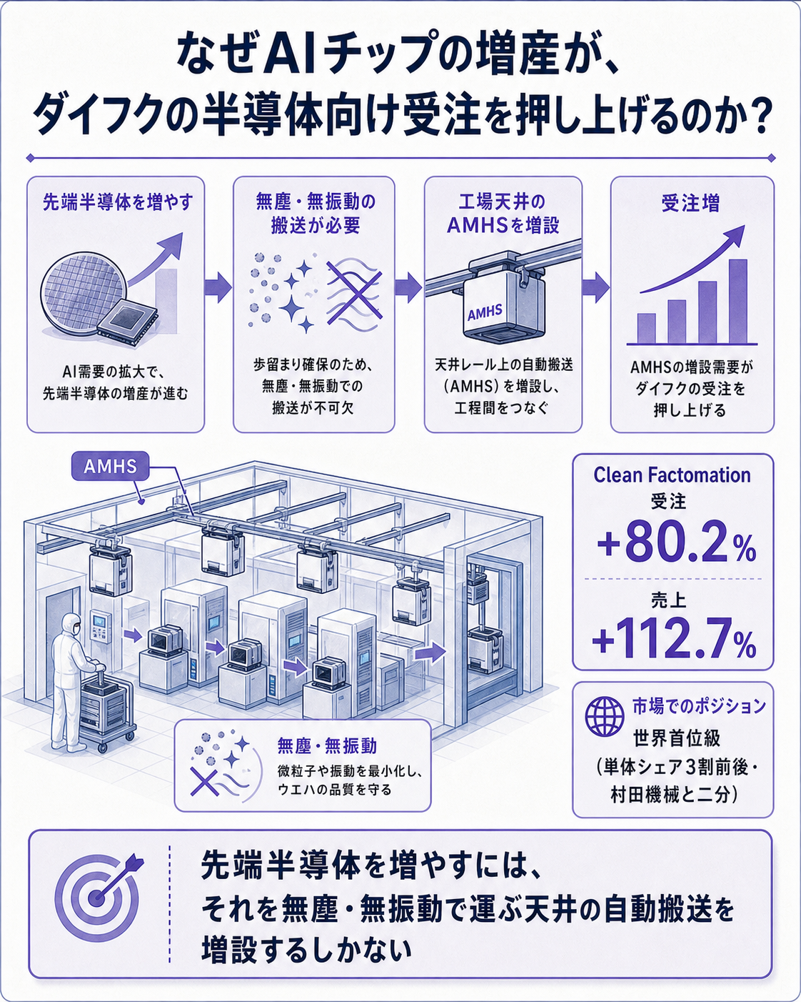 半導体工場では天井を走る自動搬送(AMHS)がウエハを運び、生成AI向け先端半導体の増産がこの搬送設備の受注を押し上げる仕組みを一問一答で示す図。答えは「チップが増えるほど、それを運ぶ天井の機械も増える」