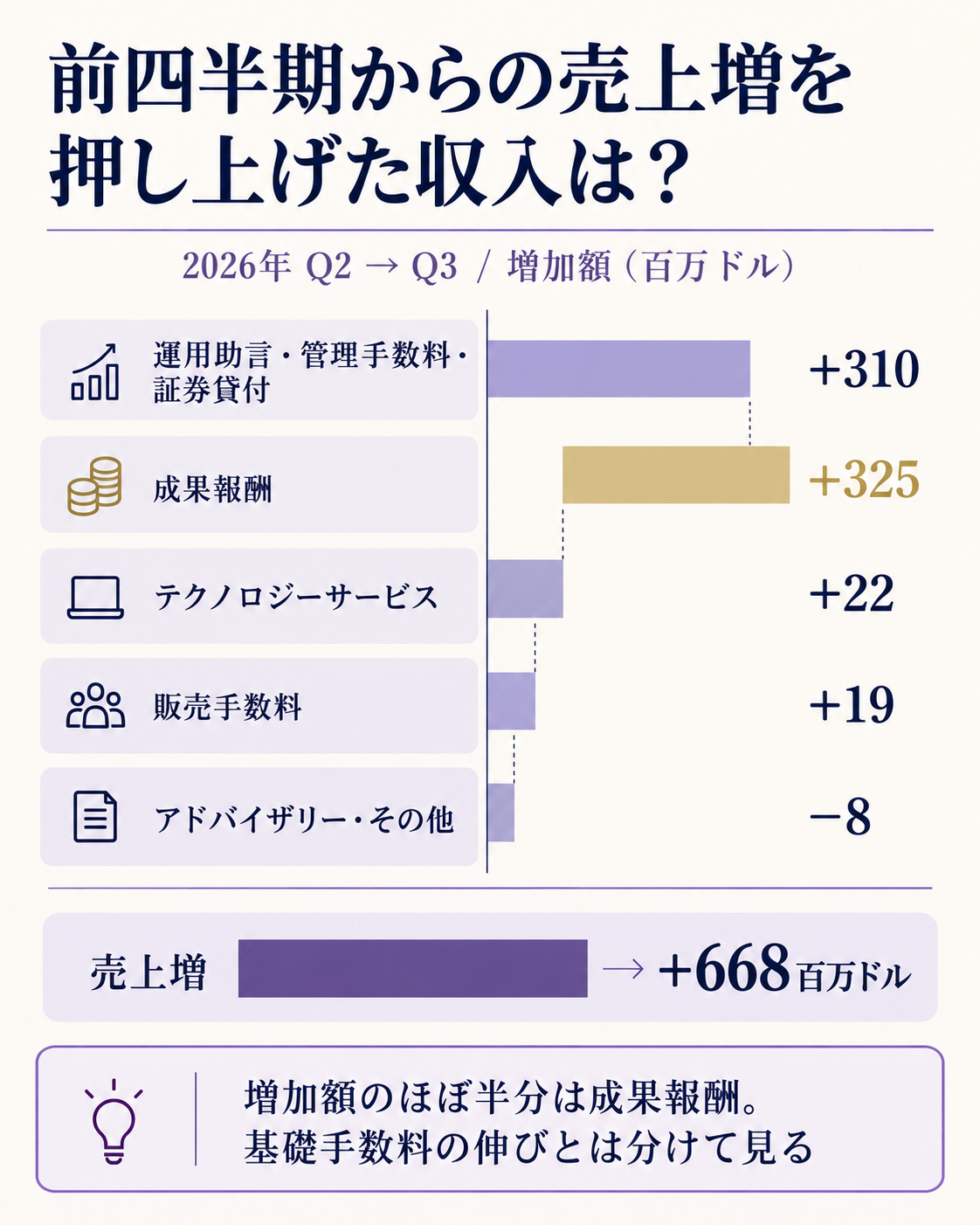 前四半期からの売上増加を、運用手数料・成果報酬・技術サービスに分けた図