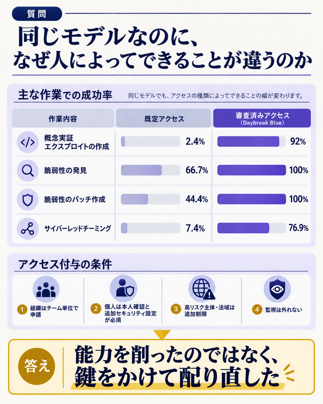 Daybreakのアクセス階層によってGPT-6 Astraの実効能力がどう変わるかを1図1問で示す縦長の図。問いは『同じモデルなのに、なぜ人によってできることが違うのか』。中央に既定アクセスと審査済みアクセス(Daybreak Blue)の2列を置き、4つの作業について完了率の対比を並べる。概念実証エクスプロイトの作成が2.4%と92%、脆弱性の発見が66.7%と100%、脆弱性のパッチ作成が44.4%と100%、サイバーレッドチーミングが7.4%と76.9%。各行は左右の差が視覚的に見える横棒とし、既定側を淡く、審査済み側を濃く扱う。図の下部に、審査済みアクセスの条件として『組織はチーム単位で申請』『個人は本人確認とアカウントの追加セキュリティ有効化が必須』『高リスク主体・高リスク法域は追加制限』『監視は外れない』の4点を短い箇条で添える。一文の答えとして『能力を削ったのではなく、鍵をかけて配り直した』と着地させる。API単価、監視オーバーヘッド20%、ゼロデイ2件は他図または本文の担当なのでこの図には載せない