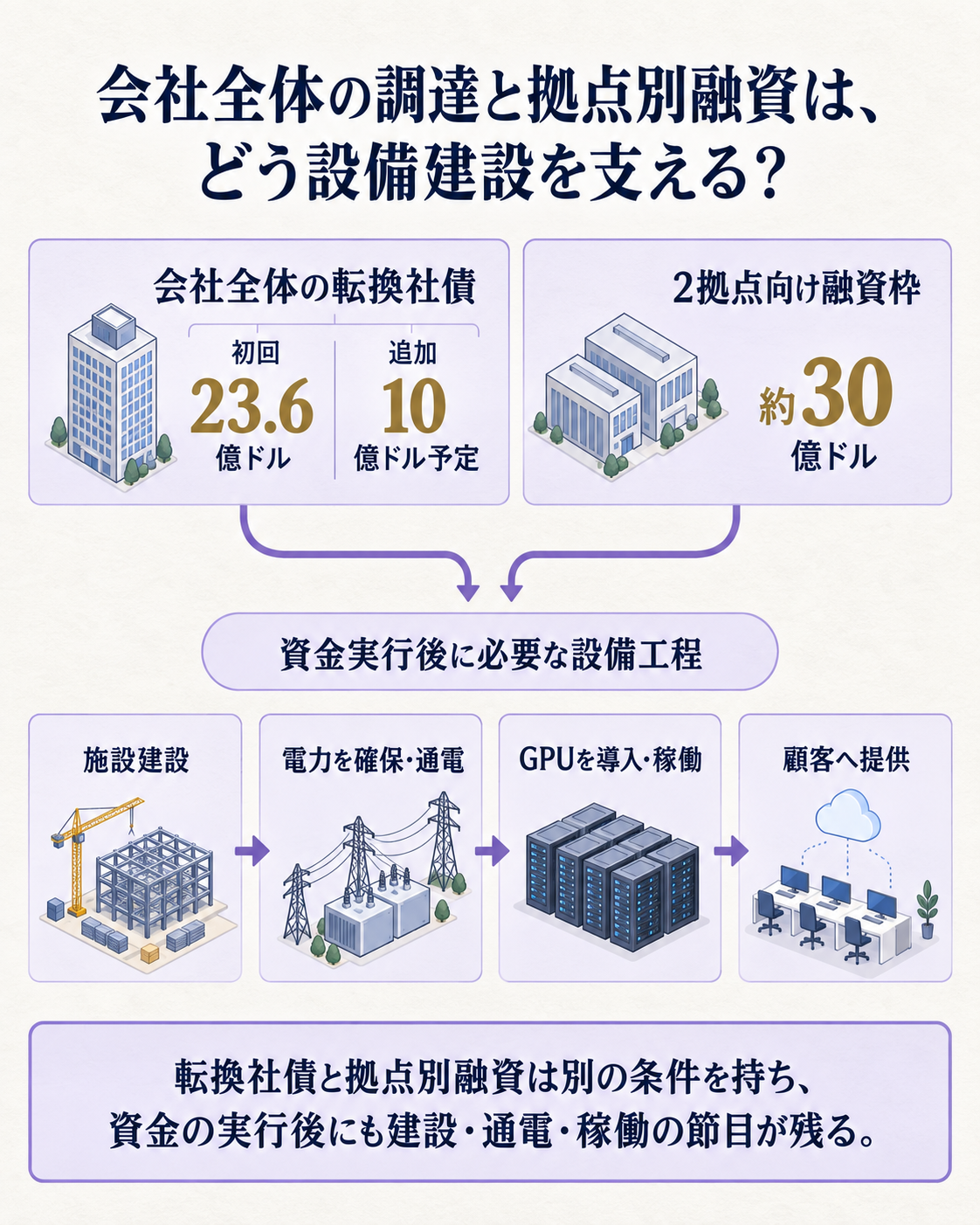 会社全体の転換社債と拠点別の融資枠がデータセンター建設を支える構造図