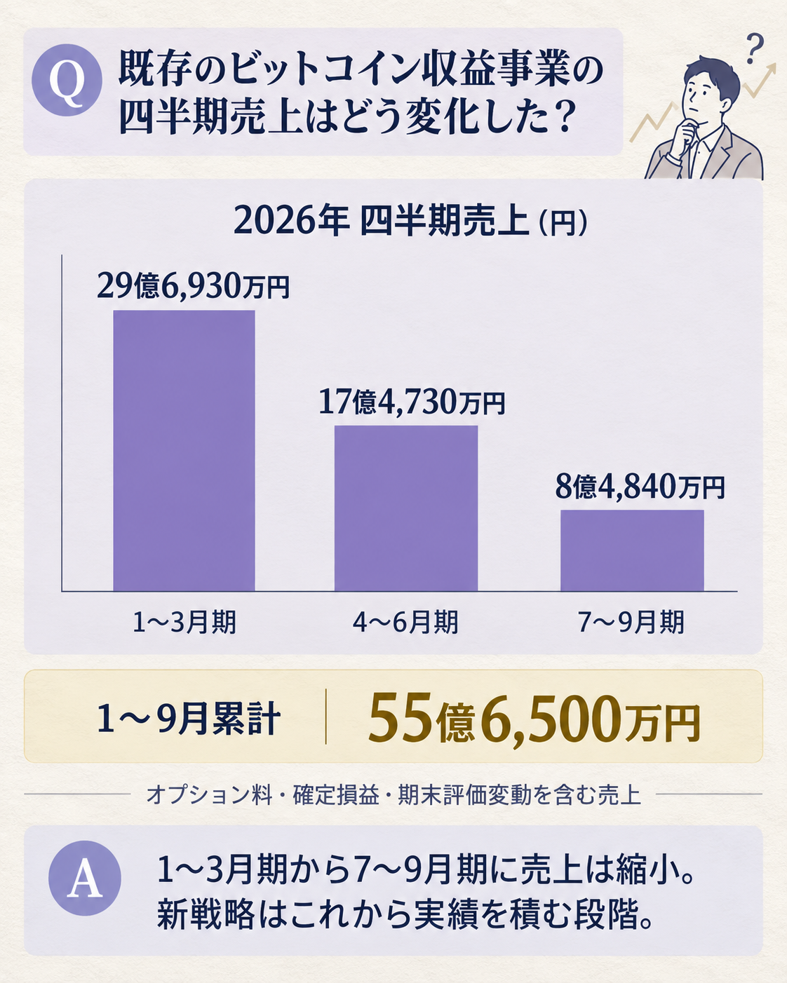 ビットコイン収益事業の四半期売上推移