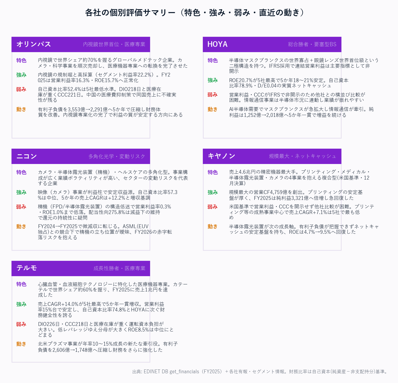各社の個別評価サマリー（特色・強み・弱み・直近の動き）