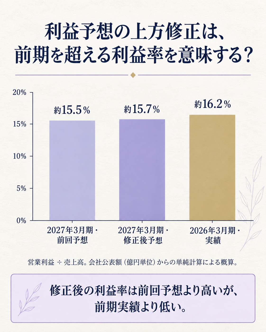 前回予想・修正後予想・前期実績の営業利益率を比べ、上方修正と利益率回復を区別する図