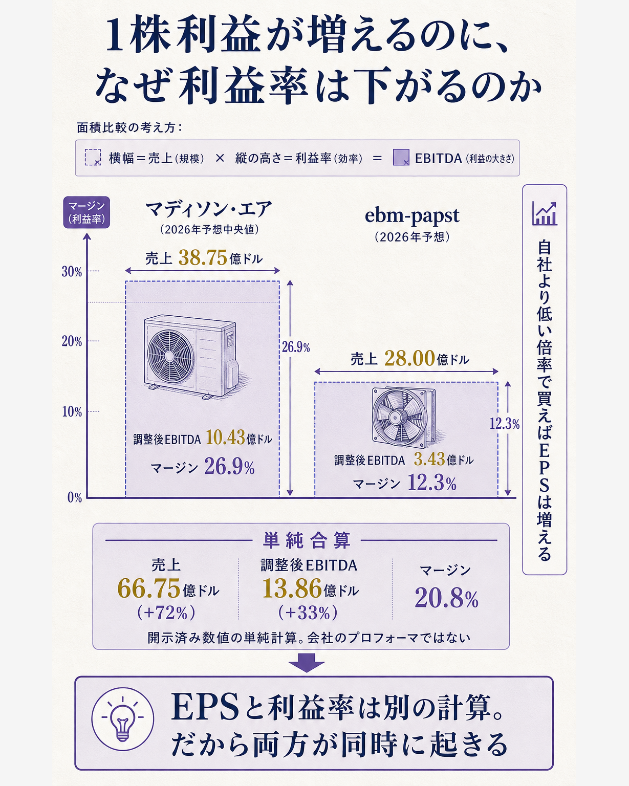 マディソン・エアがebm-papstを買収した場合に、なぜ1株利益は増えるのに利益率は下がるのかを分解した構造図。左側に売上38.75億ドル・調整後EBITDA10.43億ドル・マージン26.9%のマディソン・エア、右側に売上28.00億ドル・調整後EBITDA3.43億ドル・マージン12.3%のebm-papstを置き、単純合算すると売上は72%増える一方で調整後EBITDAは33%しか増えず連結マージンが20.8%へ低下すること、それでも自社より低い倍率で買えば1株利益は増えるという別軸の計算が働くことを示し、EPS増加とマージン希薄化は矛盾しないという一文の答えに着地する構造図