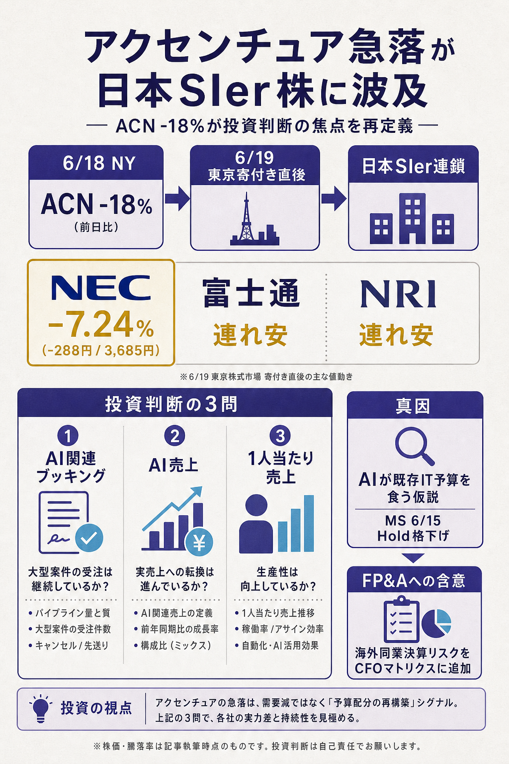 日本SIer連想売りの全体地図:アクセンチュアQ3→東京寄付き急落の伝播