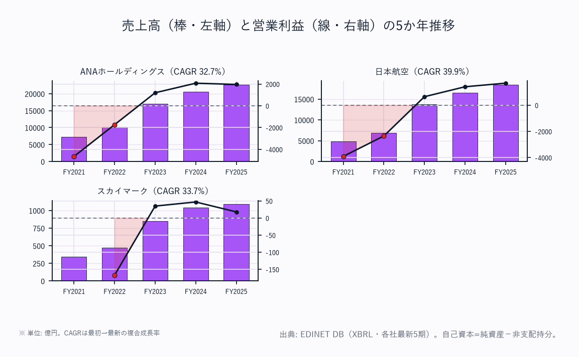 売上高（棒・左軸）と営業利益（線・右軸）の5か年推移（3社）