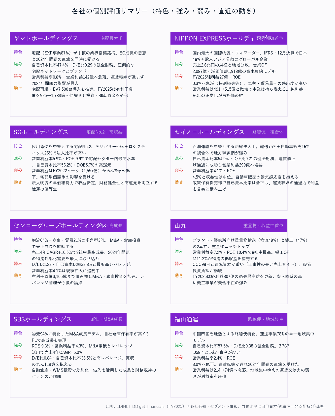 各社の個別評価サマリー(特色・強み・弱み・直近の動き)