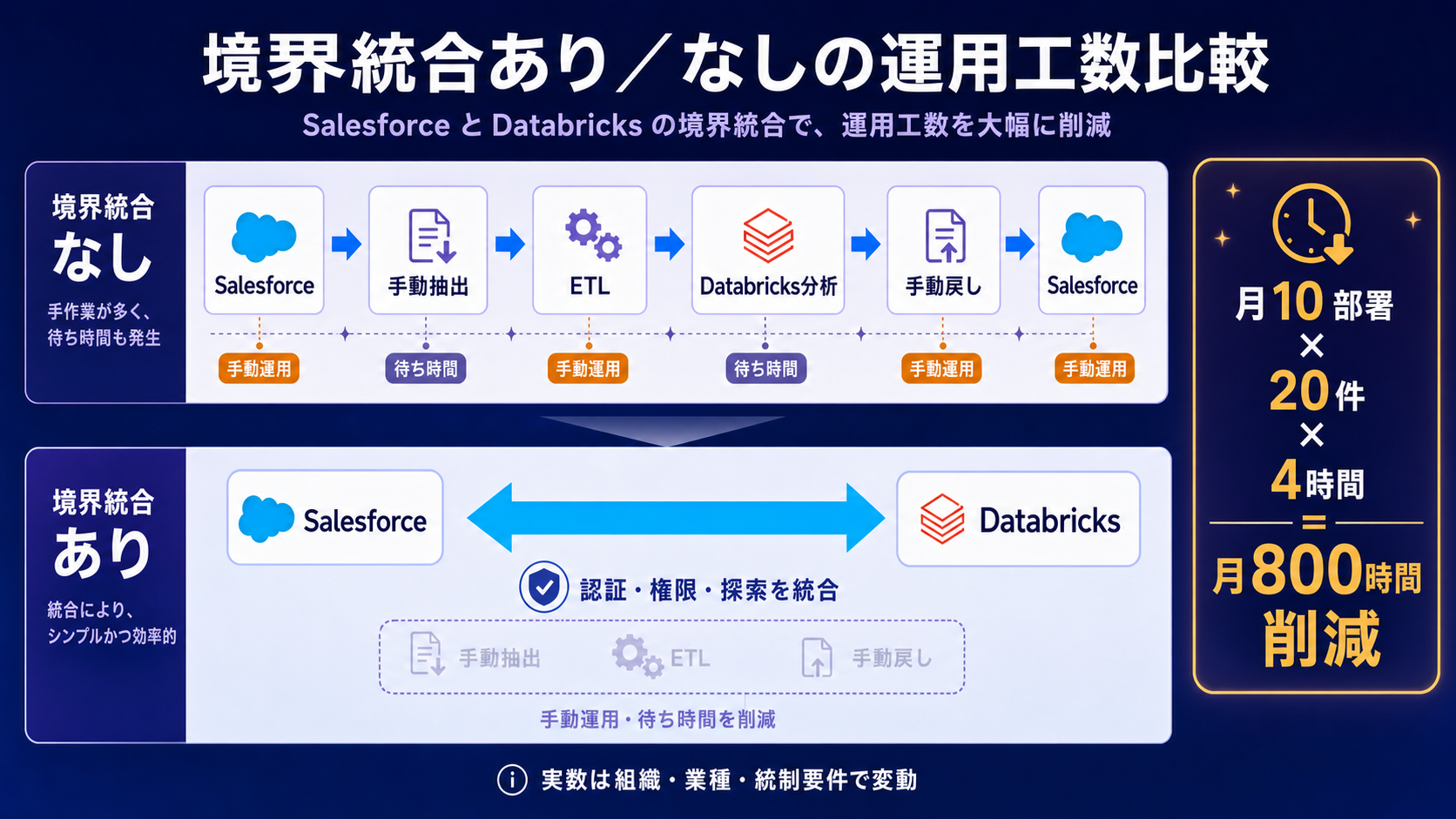 『境界統合がある/ない』の運用工数比較(一般化した思考実験)