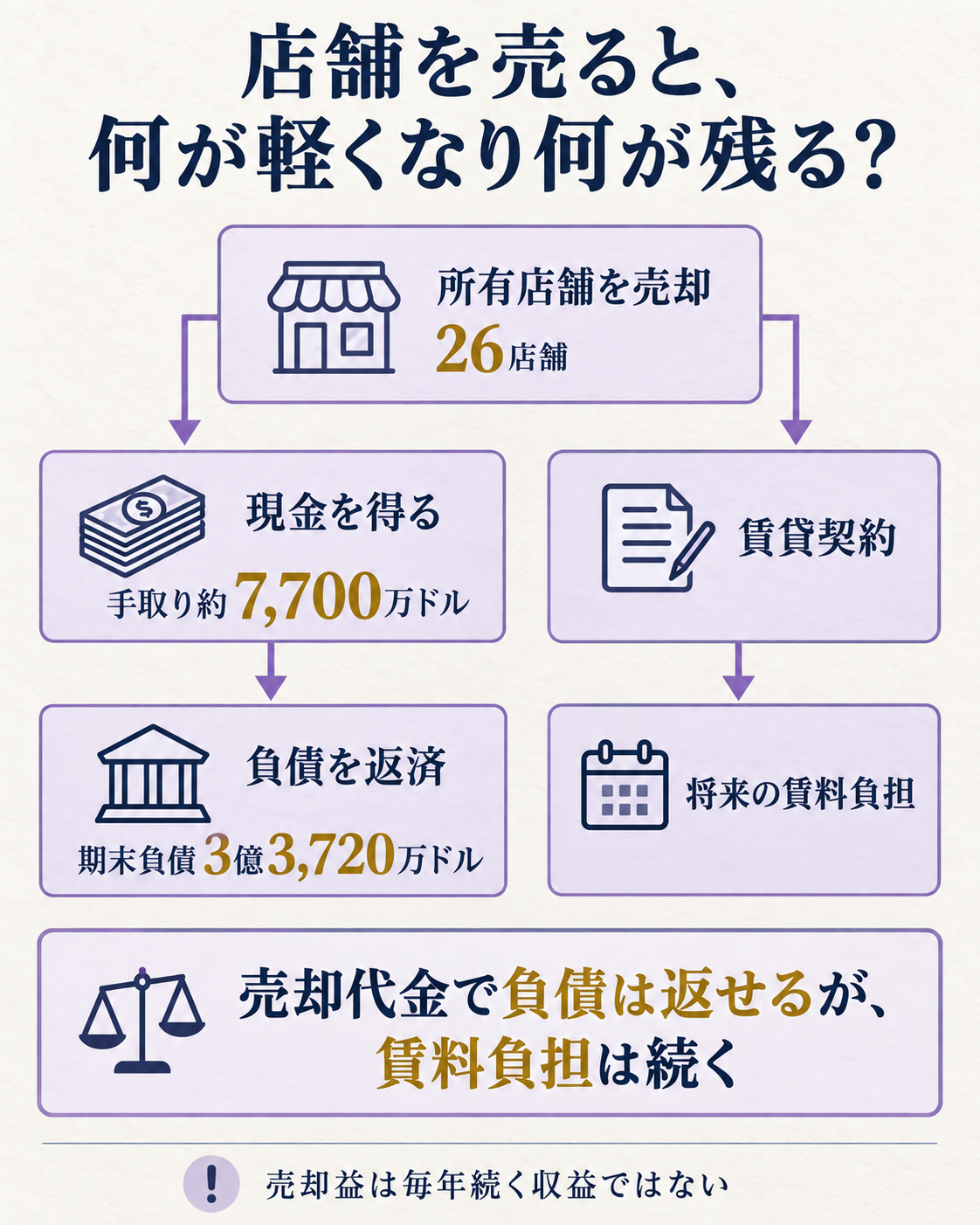 店舗を売却して資金を得る流れと、その後に賃料が続く仕組みを示す図