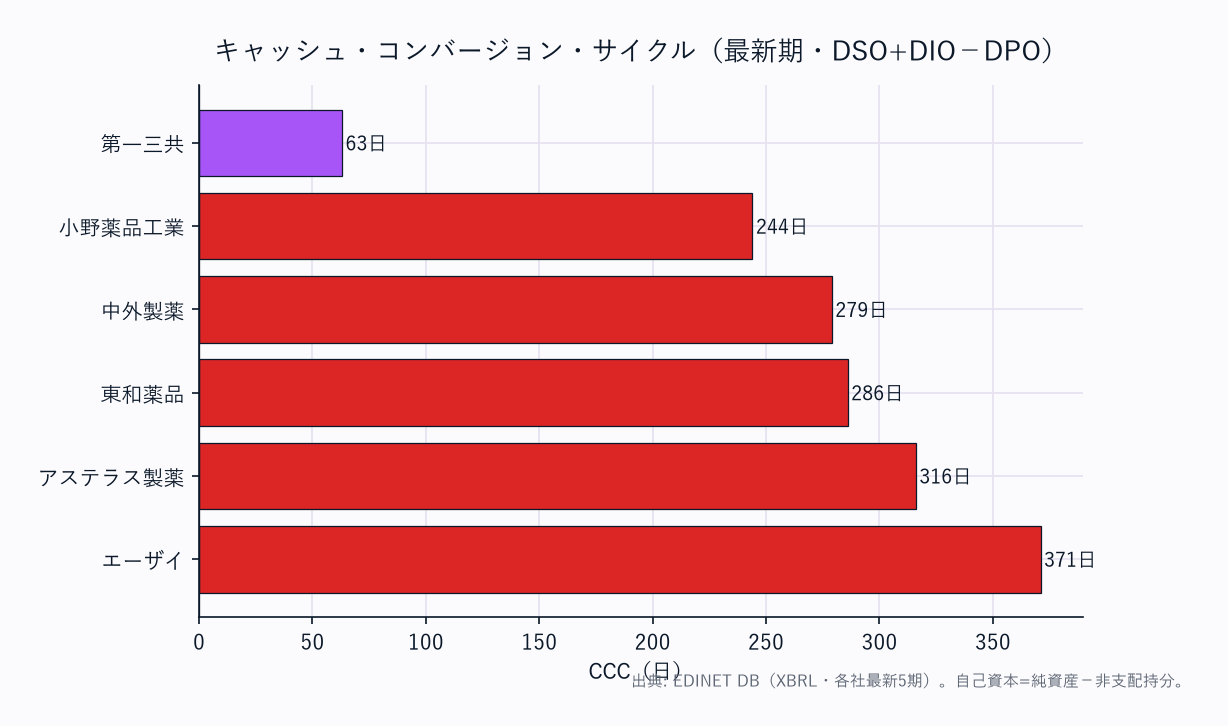 CCC(運転資本の重さ)横棒