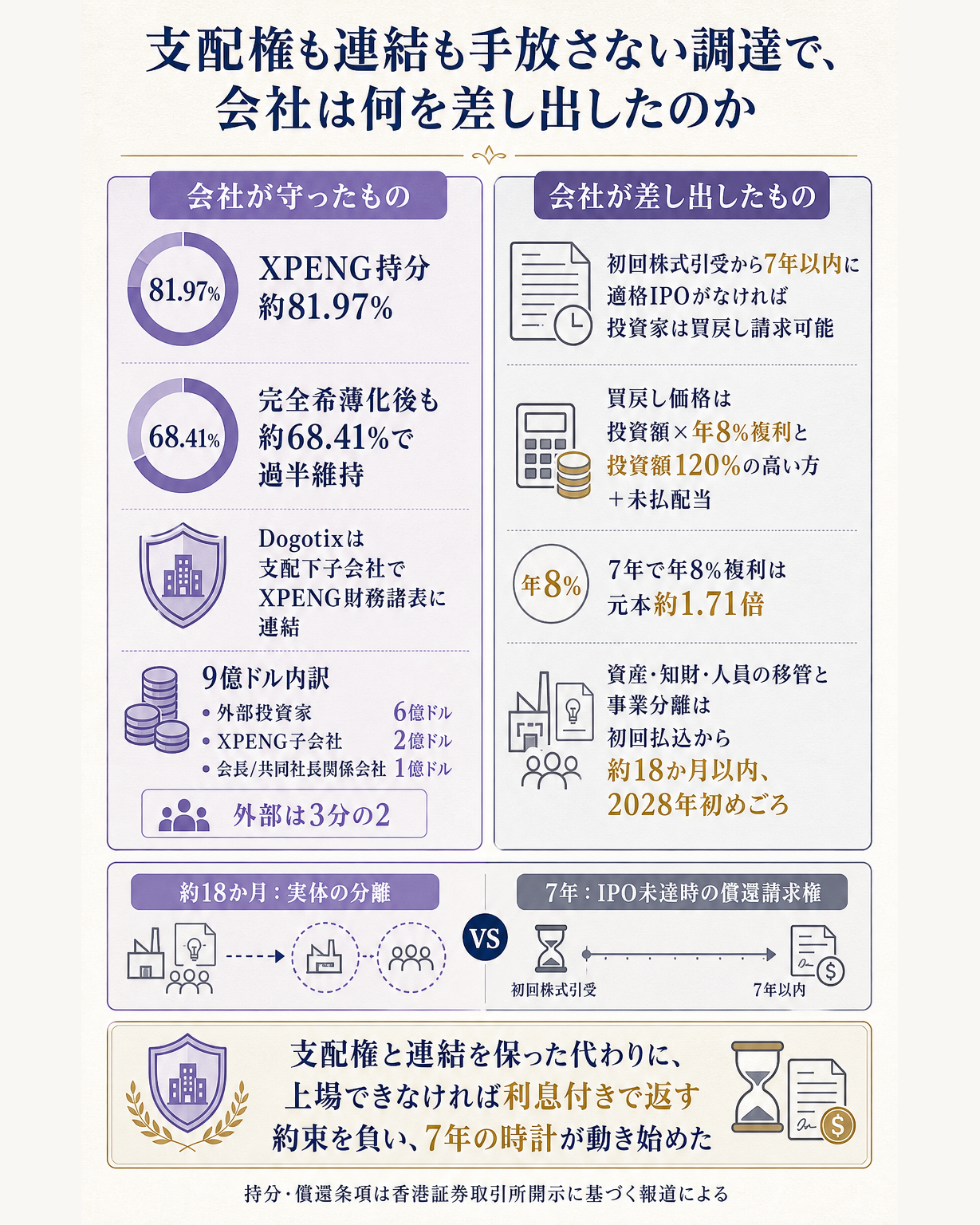 XPENGのロボティクス子会社Dogotixのカーブアウト条件を、資本の入り方と契約の縛りの2列で示す構造図。問いは、支配権も連結も手放さない調達で、会社は何を差し出したのか。中央を左右2列の対比にする。左列は会社が守ったもの。取引後の持分は約81.97%で、追加投資とワラント全行使および株式インセンティブ完全消化後の完全希薄化ベースでも約68.41%と過半を維持すること。Dogotixは支配下の子会社であり続け、その業績はXPENGの財務諸表に連結され続けること。9億ドルの内訳は外部投資家6億ドル、XPENG子会社2億ドル、会長および共同社長の関係会社1億ドルで、外部から入るのは3分の2にとどまること。右列は会社が差し出したもの。初回株式引受完了から7年以内に適格IPOを完了できない場合、投資家は買い戻しを請求でき、買戻し価格は投資額に年8%複利を付した額と投資額の120%のいずれか高いほうに未払配当を加えた額であること。7年で年8%複利は元本の約1.71倍になること。資産・知的財産・人員の移管と事業分離は初回払込から概ね18か月以内、すなわち2028年初めごろまでに完了予定であること。左右は色ではなく見出しラベル(会社が守ったもの/会社が差し出したもの)で区別が付くようにする。一文の答えとして、支配権と連結を保った代わりに、上場できなければ利息付きで返す約束を負い、7年の時計が動き始めた、と着地させる図