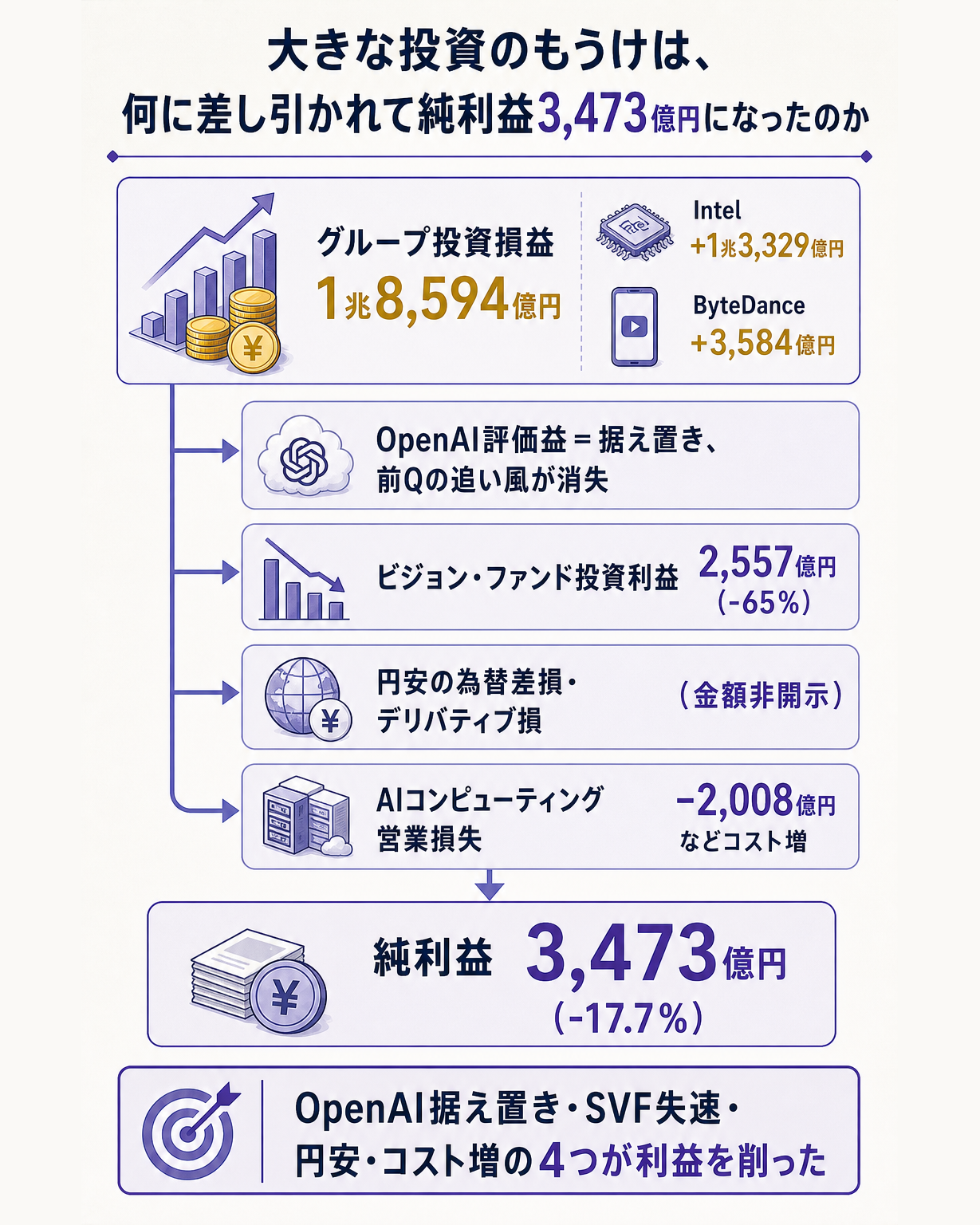グループ投資損益1.86兆円という大きなもうけから、OpenAI評価益の据え置き・ビジョンファンドの失速・円安の為替差損・AIコンピューティング等のコスト増が差し引かれ、純利益3,473億円に着地する構造を分解して示す図