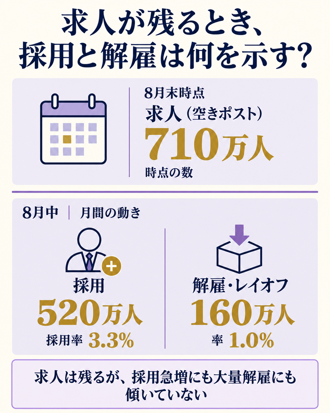求人・採用・解雇の流れから米雇用市場の温度を読む