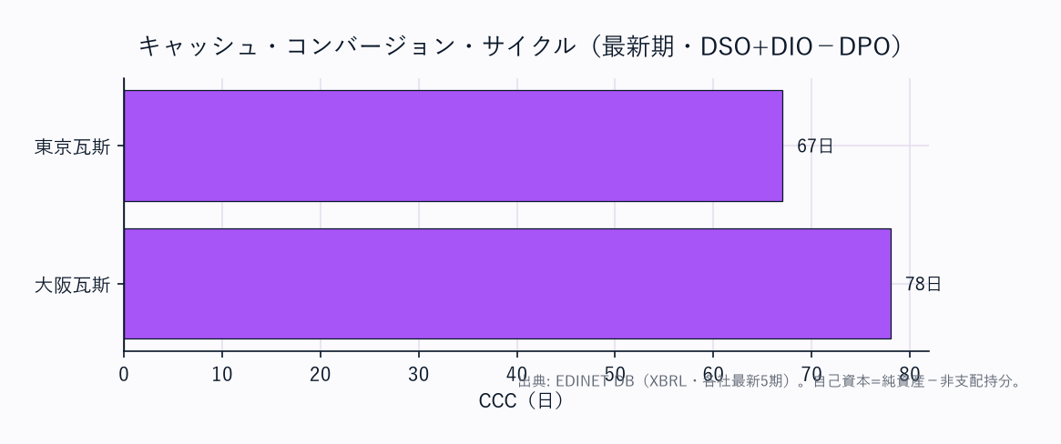 CCC(運転資本の重さ)横棒