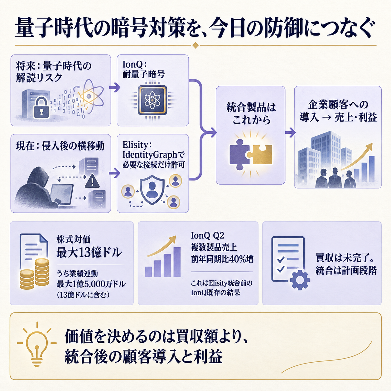 量子暗号の更新と今日のネットワーク防御を、IonQの全株式買収がつなぐ構造