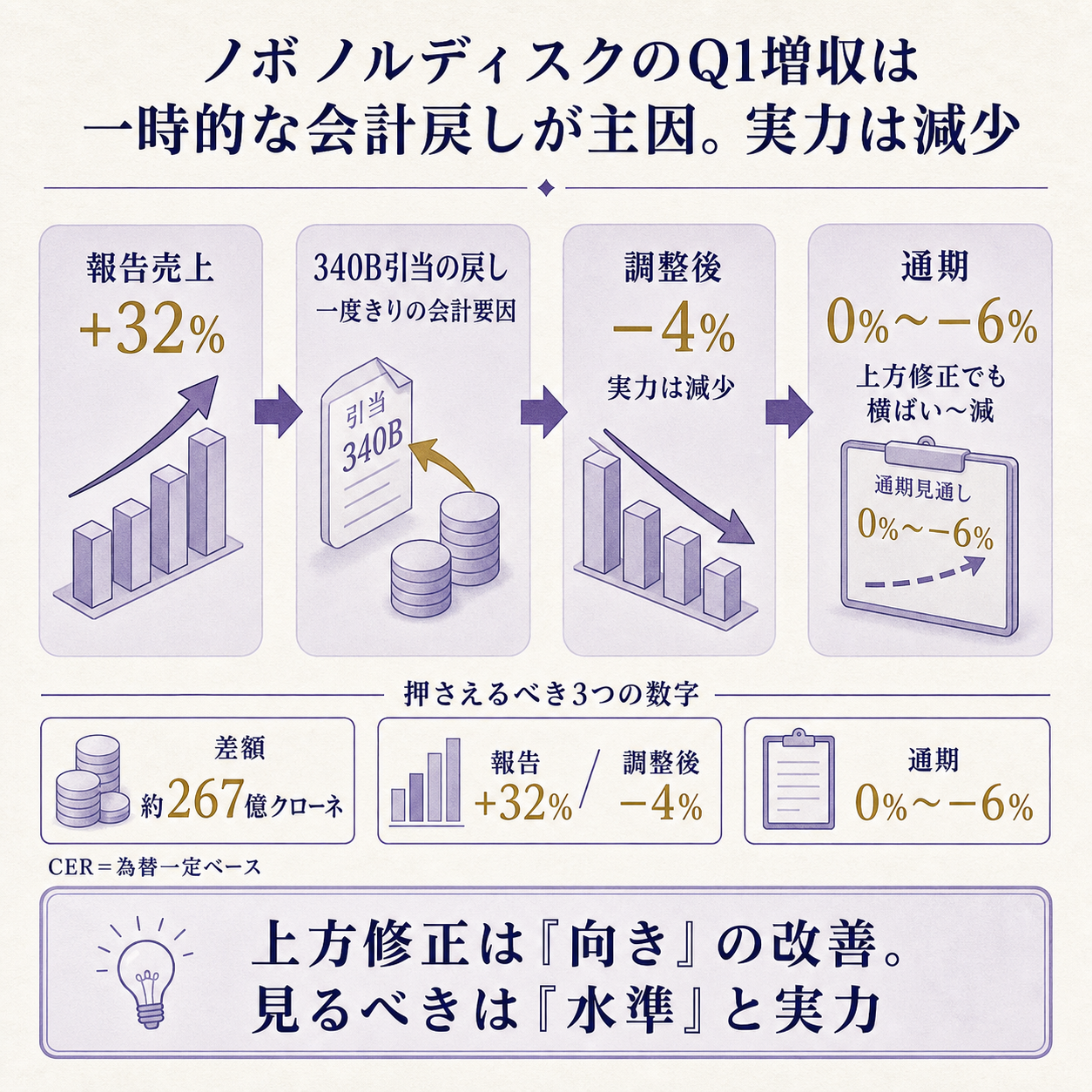報告売上32%増の大半は薬が売れた分ではなく過去の引当を戻した会計要因で、それを除いた実力は減少、上方修正後も通期は横ばい〜減という一本の流れ
