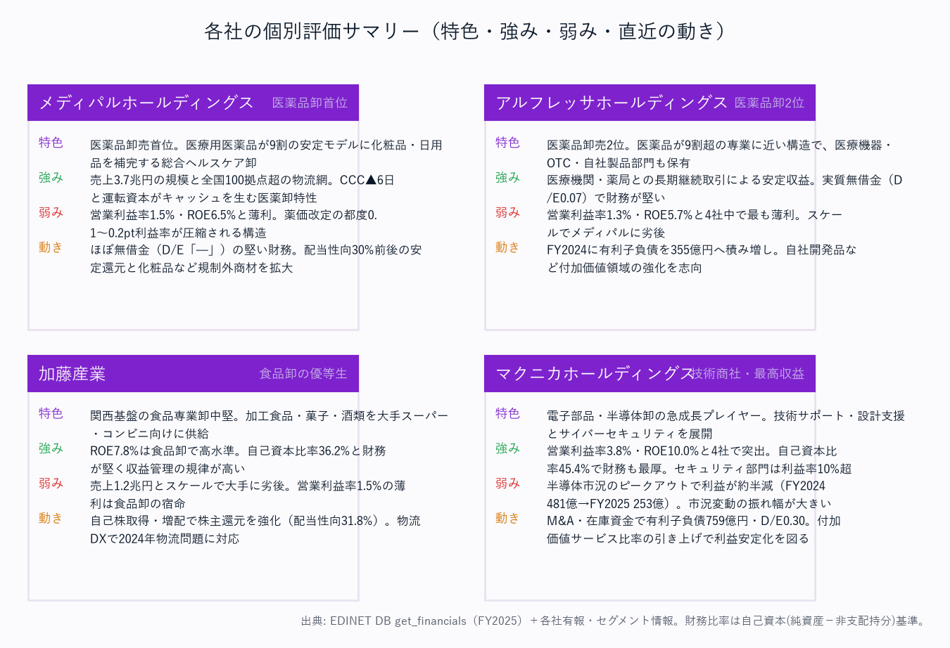 各社の個別評価サマリー（特色・強み・弱み・直近の動き）