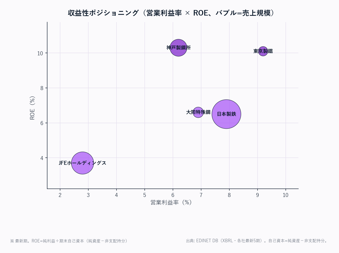 収益性ポジショニング（営業利益率 × ROE、バブル=売上規模）