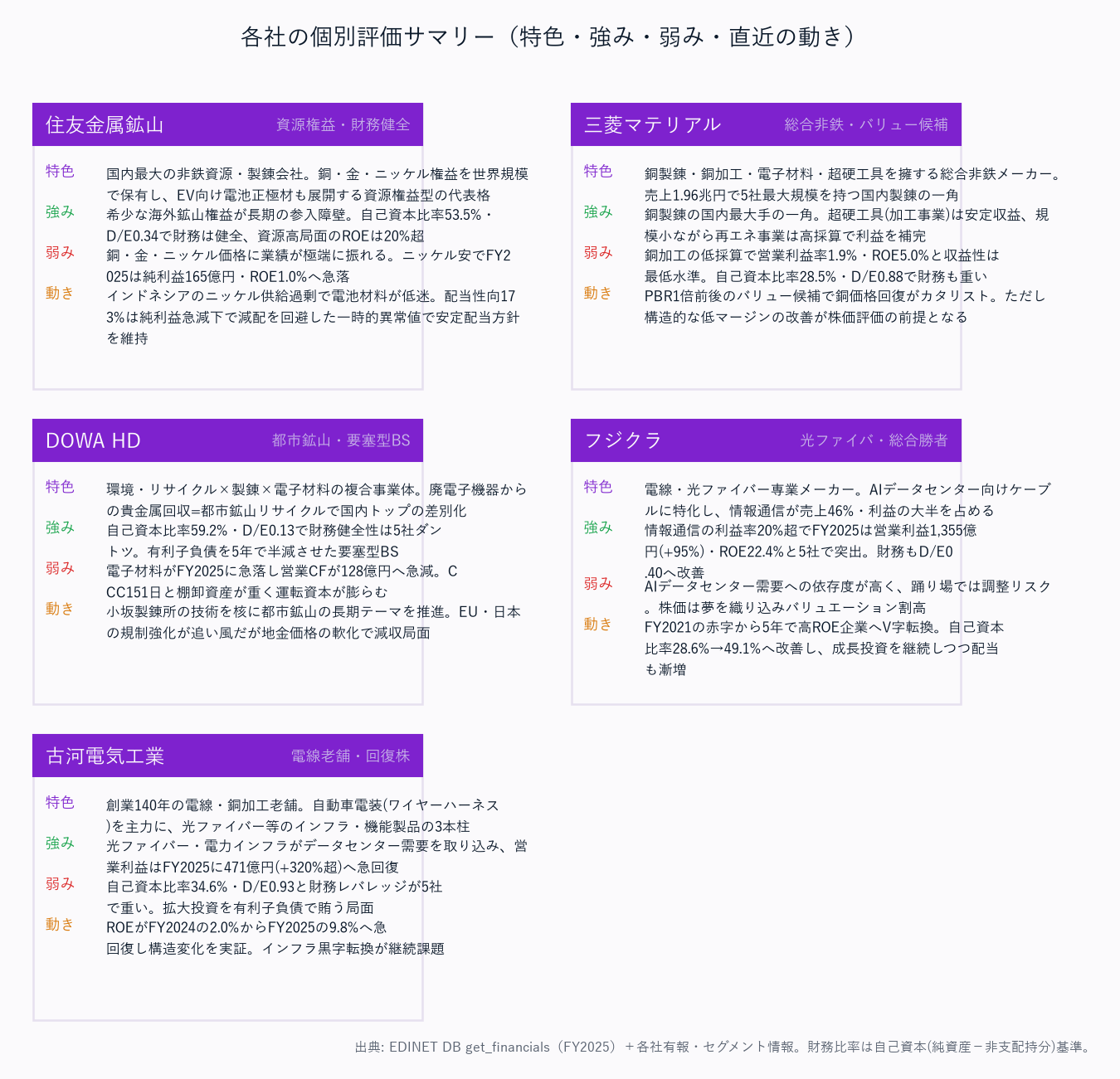 各社の個別評価サマリー(特色・強み・弱み・直近の動き)