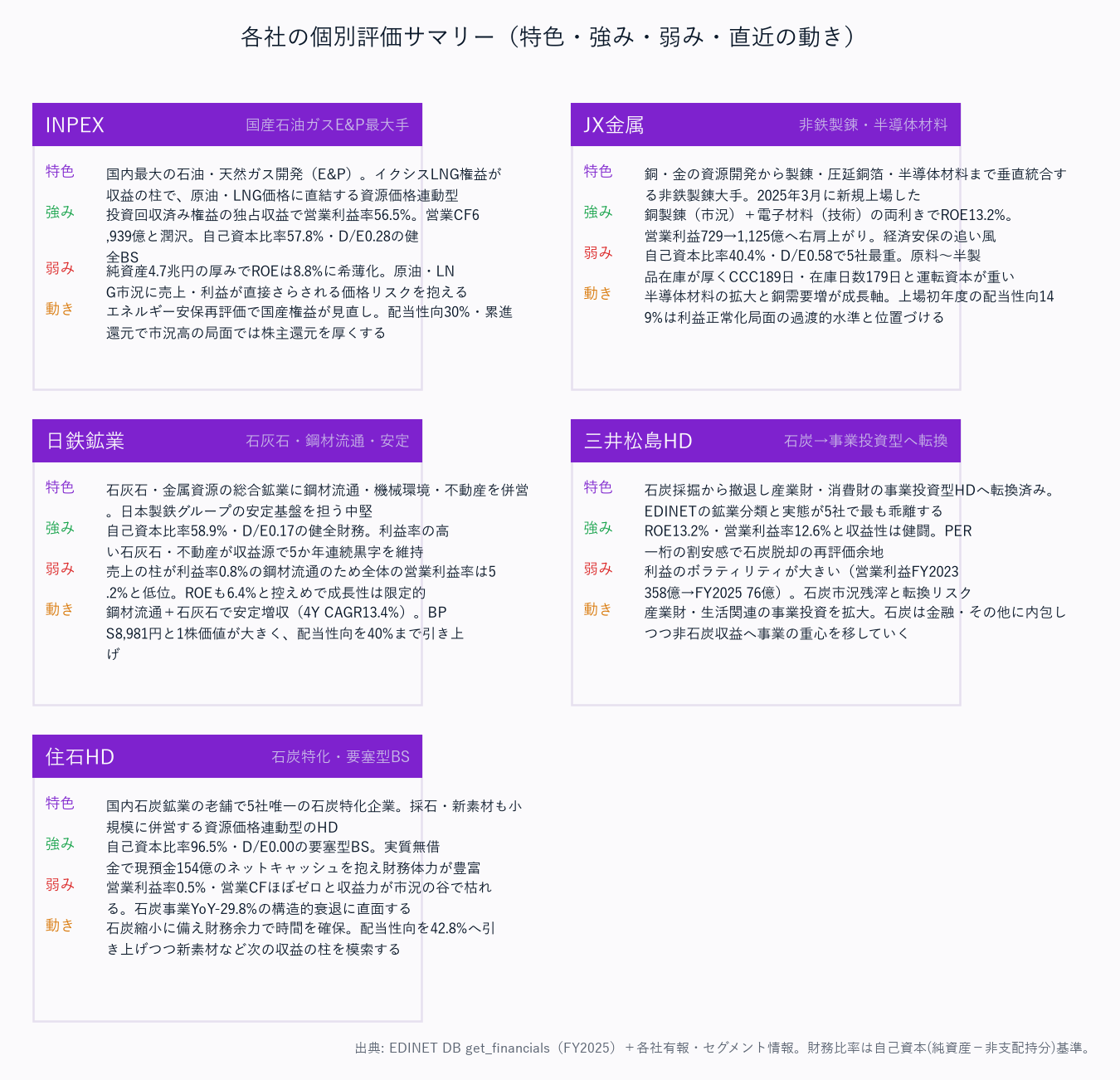 各社の個別評価サマリー(特色・強み・弱み・直近の動き)
