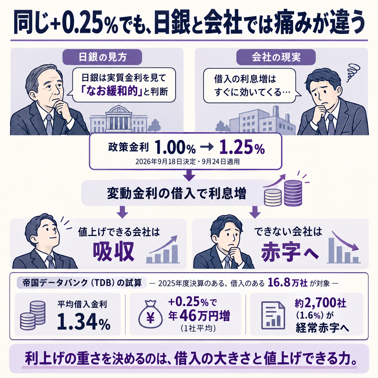 日銀の利上げ0.25%が企業の利払い増と赤字転落につながる因果を示す概要図
