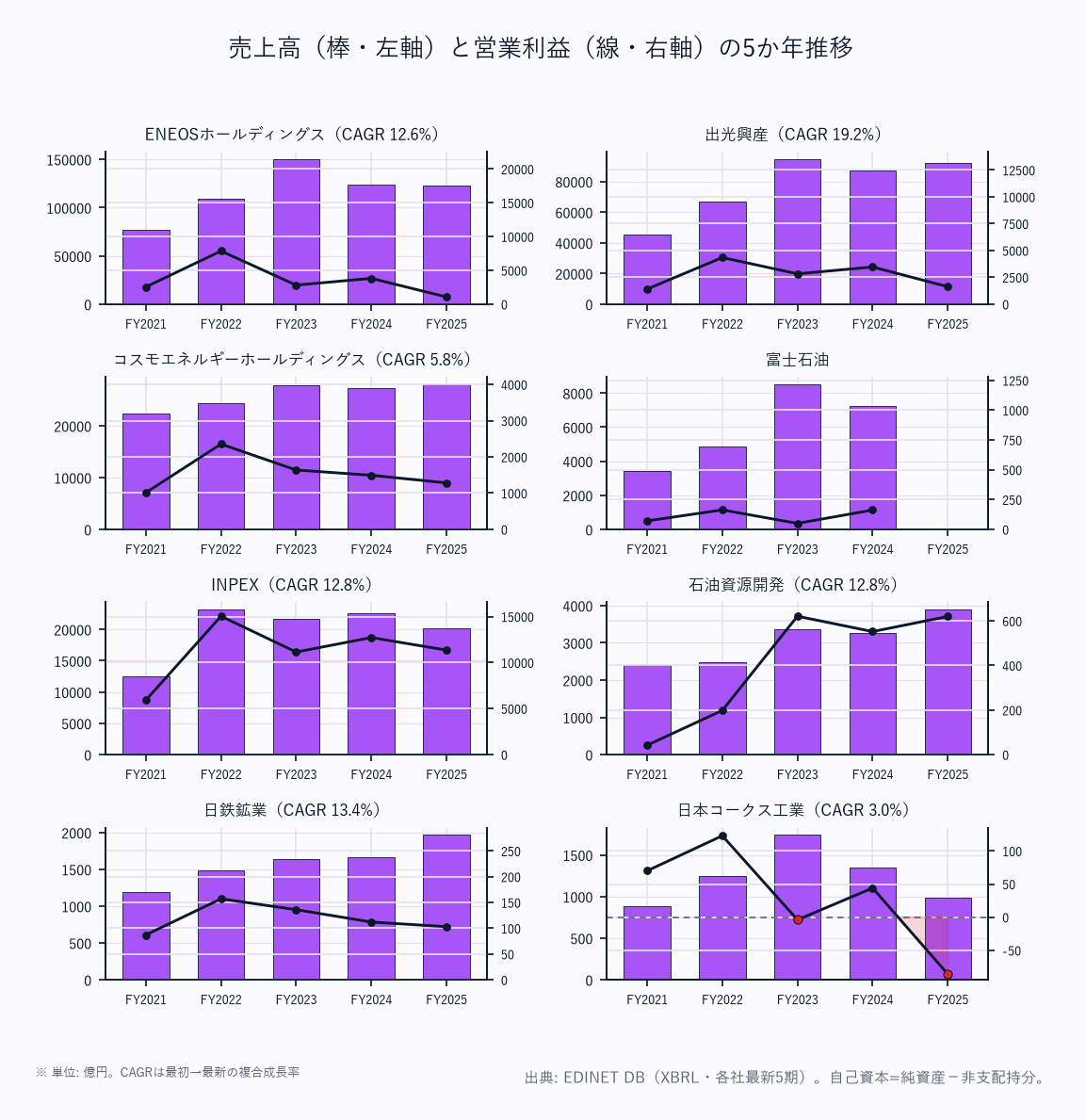 売上高(棒・左軸)と営業利益(線・右軸)の5か年推移(8社)
