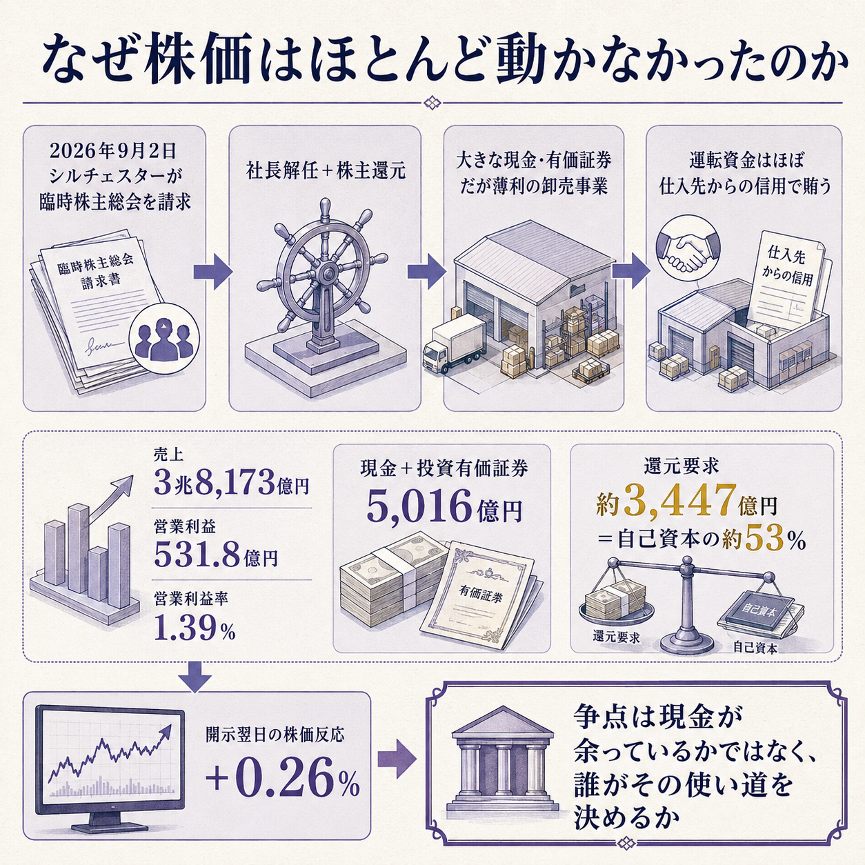 メディパルホールディングスに対するシルチェスターの臨時株主総会招集請求を一本の因果で示す概要図。出発点の変化として、2026年9月2日に筆頭株主の英国運用会社シルチェスターが、会社法297条に基づき臨時株主総会の招集を請求し、社長の解任と巨額の株主還元を求めたこと。原因の第一層として、この会社が売上3兆8,173億円に対して営業利益531.8億円という薄利の商売でありながら、現金と投資有価証券で5,016億円を抱え、ROEが6.7%にとどまりPBRが1倍を割っていること。原因の第二層として、卸の運転資本は仕入債務でほぼ完全に賄われており、売上債権と棚卸資産の合計から仕入債務を引くと約16億円しか残らないため、現金保有を運転資本で説明する筋道が数字上は立ちにくいこと。根拠数値として、要求されている還元総額が特別配当2,497億円と自己株式取得950億円の合計で約3,460億円=自己資本の約53%であること、営業利益率が1.39%であること、開示翌日の株価反応がプラス0.26%にとどまったことの3点を示す。一文の結論として、争点は現金が余っているかどうかではなく、誰がその使い道を決めるかである、と着地させる図。決議要件、過去のアクティビスト事例、政策保有株の内訳は他図の担当なのでこの図には載せない